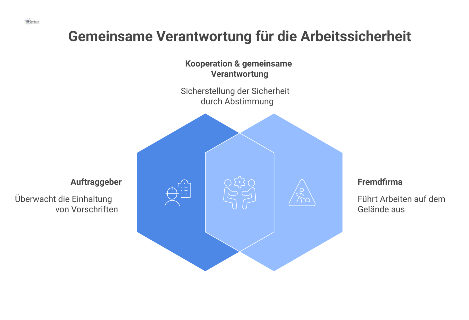 Mindmap zum Fremdfirmenmanagement, die die Kooperation von Auftraggeber und Fremdfirma unter rechtlichen Säulen wie ArbSchG zeigt. T