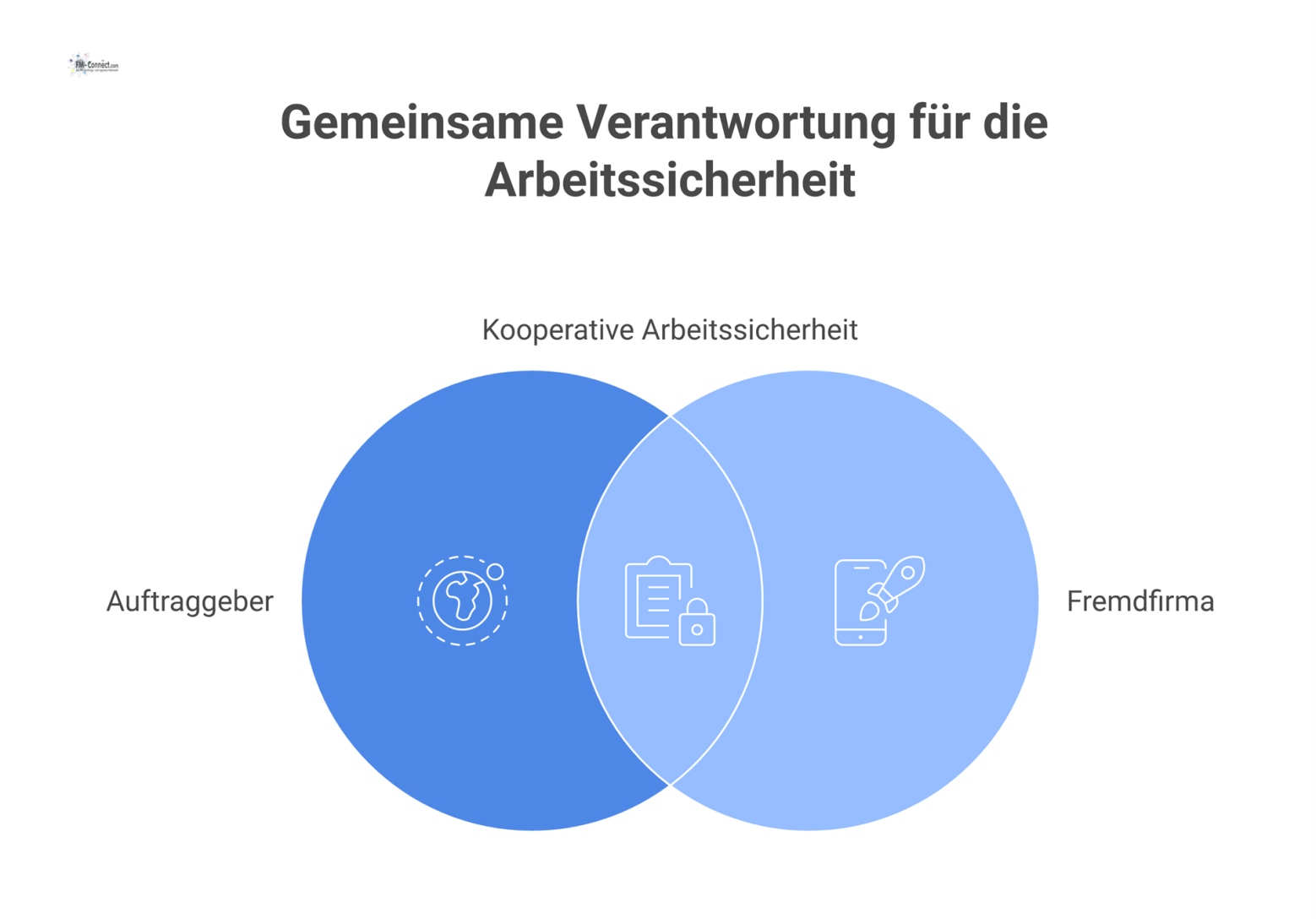 Infografik, die die Koordination zwischen Auftraggeber und Fremdfirma im Zentrum zeigt, umgeben von rechtlichen Säulen wie ArbSchG und DGUV. 