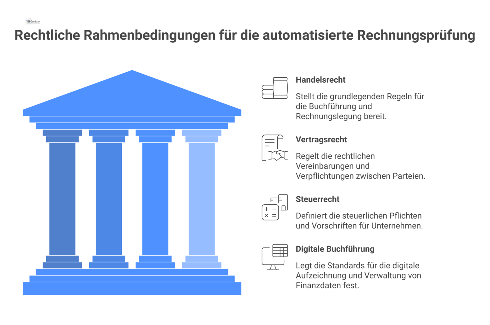 Infografik zu den rechtlichen Rahmenbedingungen der automatisierten Rechnungsprüfung, gestützt von den vier Säulen HGB/GoB, BGB, UStG und GoBD. 