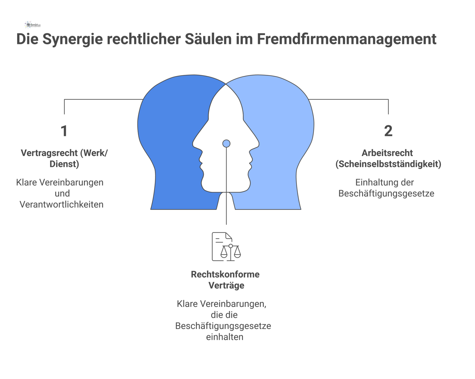 Infografik mit Fundament (Betreiberverantwortung) und drei Säulen (Vertrags-, Arbeitsrecht, Arbeitsschutz), die ein Dach (Rechtssicherheit) tragen, bedroht von Blitzen. 