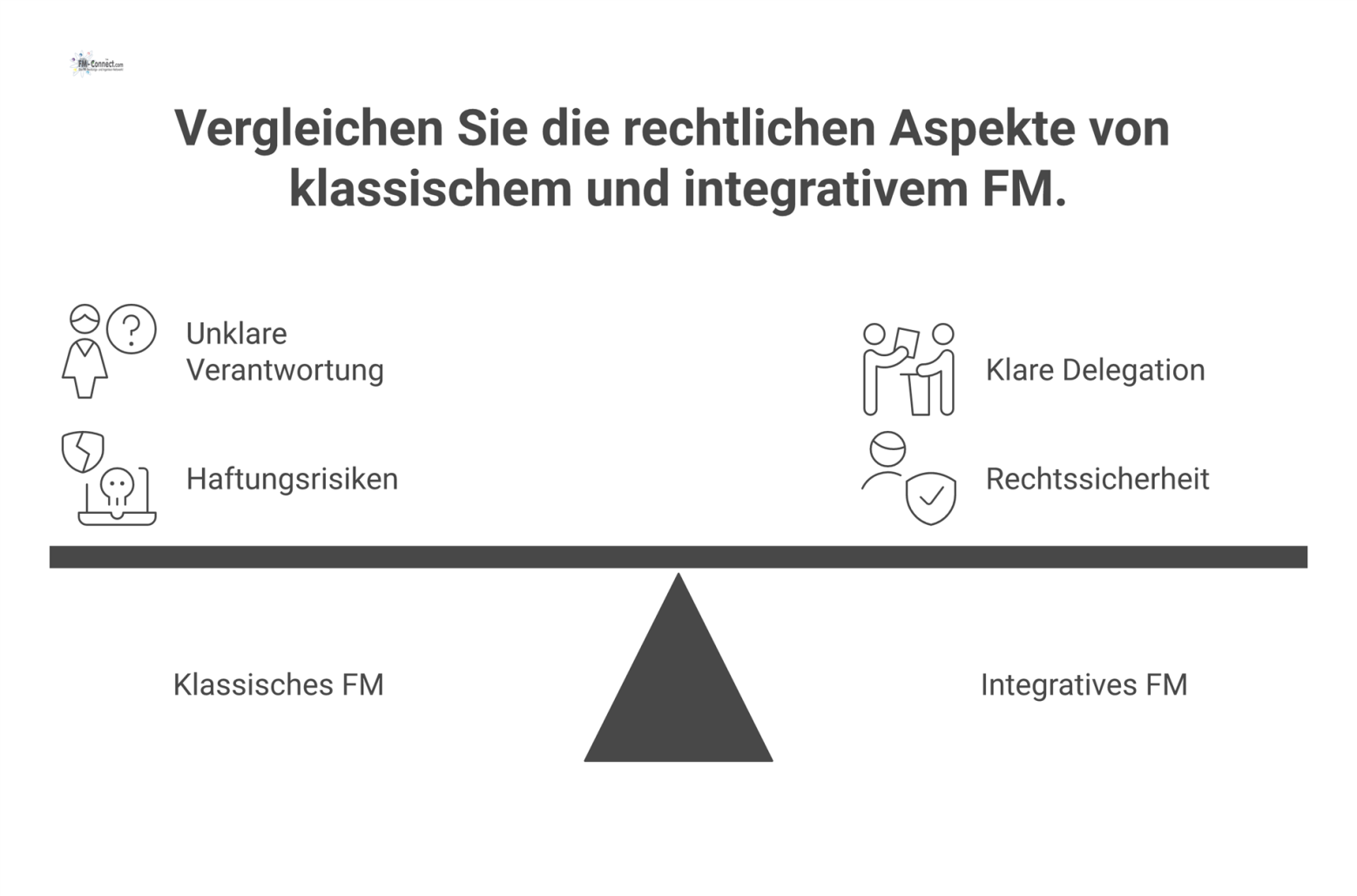 Diagramm vergleicht rechtliche Aspekte: klassische Organisation mit Haftungsrisiken versus integratives FM mit klarer Delegation und Rechtssicherheit. 