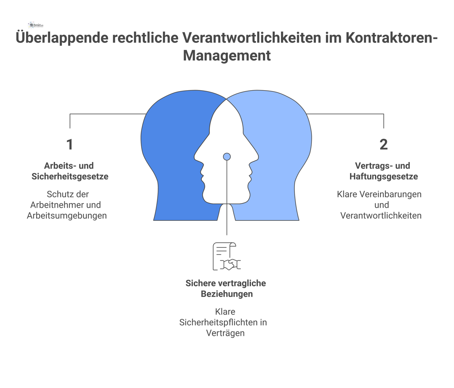 Mindmap zum Kontraktoren-Management mit den rechtlichen Rahmenbedingungen wie ArbSchG, BGB, HGB, AÜG, MiLoG und DSGVO als Zweige. 