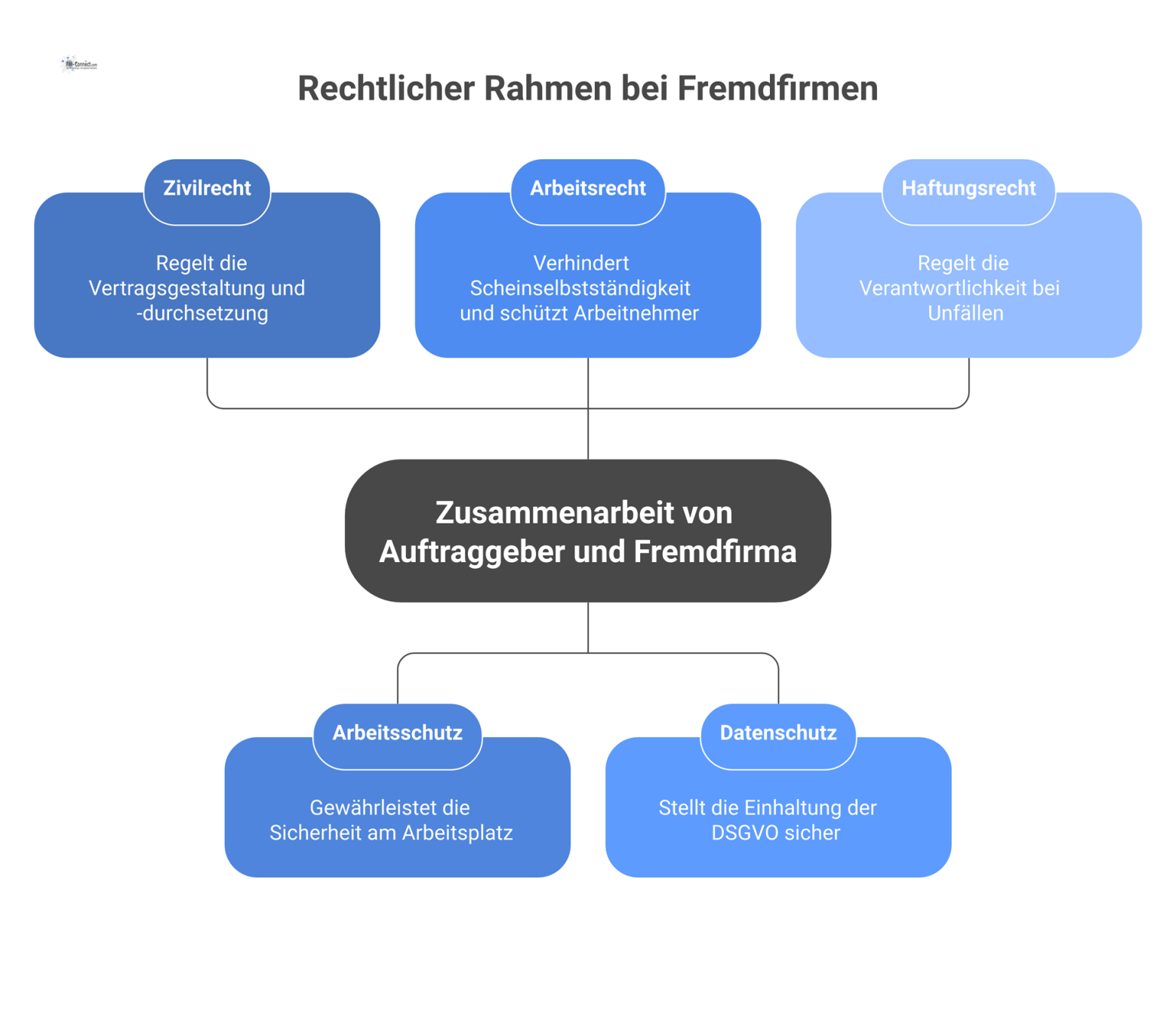 Mindmap über den rechtlichen Rahmen bei Fremdfirmen mit den Rechtsgebieten Zivilrecht, Arbeitsschutz, Arbeitsrecht, Datenschutz und Haftungsrecht. 