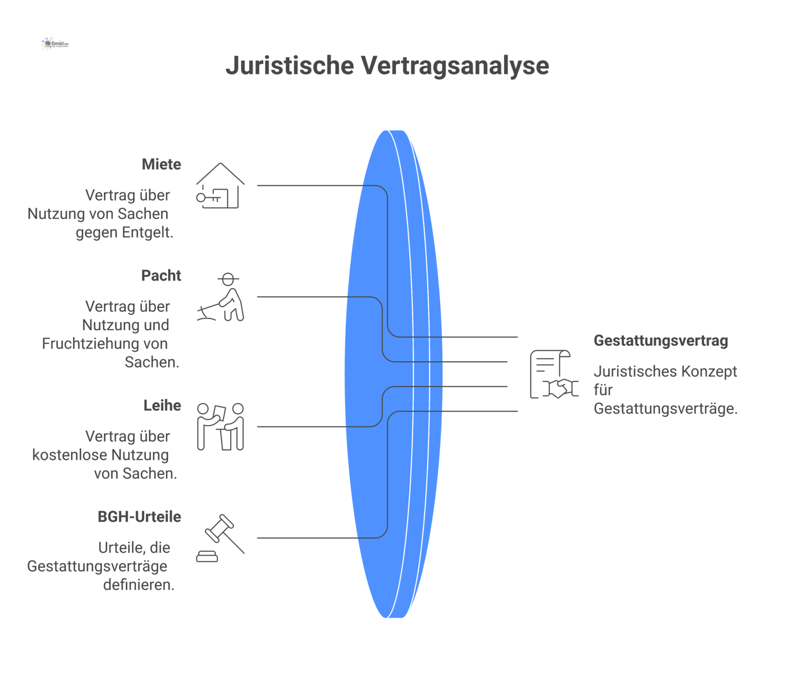 Ein juristisches Konzeptdiagramm, das den Gestattungsvertrag als Oberbegriff darstellt und davon Miete, Pacht und Leihe mit BGH-Urteilen ableitet.