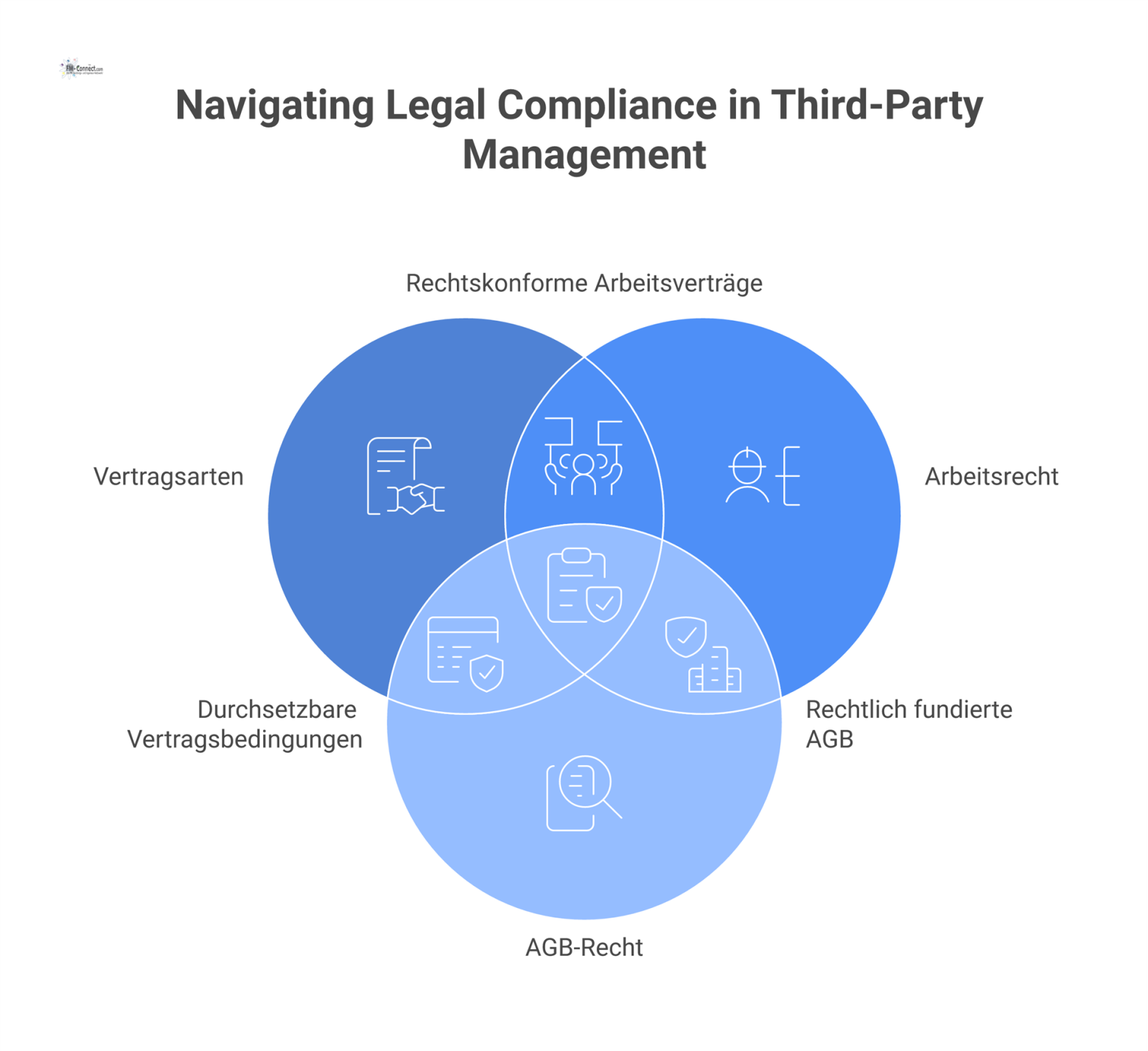 Übersichtsdiagramm zum Rechtsrahmen im Fremdfirmenmanagement, das die vier zentralen Bereiche Vertragsarten, Arbeitsrecht, AGB-Recht und Vergaberecht strukturiert darstellt. 