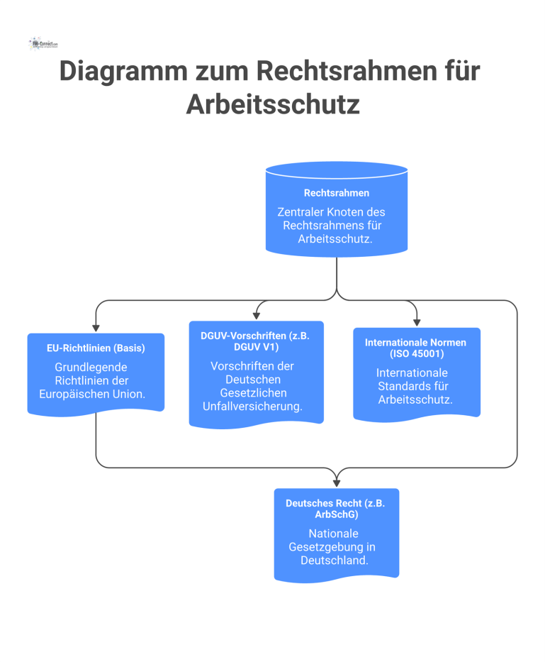 Diagramm zum Rechtsrahmen für Arbeitsschutz Hierarchisches Diagramm zum Rechtsrahmen für Arbeitsschutz mit den vier Ästen EU-Richtlinien, Deutsches Recht, DGUV-Vorschriften und Internationale Normen.