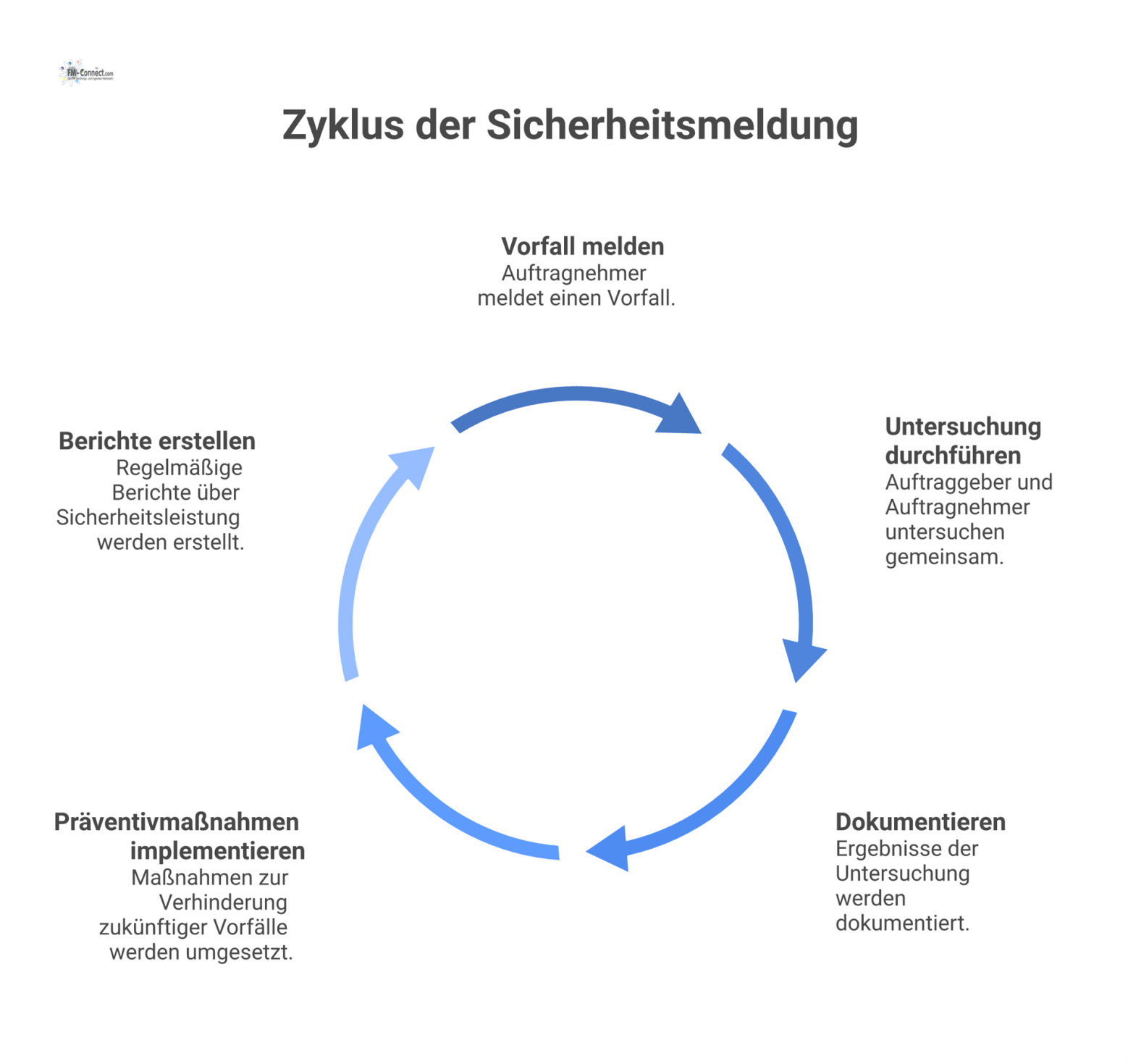 Ein Infografik-Flussdiagramm, das den Prozess der Sicherheitsmeldung vom Vorfall über die Untersuchung bis hin zu Präventivmaßnahmen und Berichten darstellt.