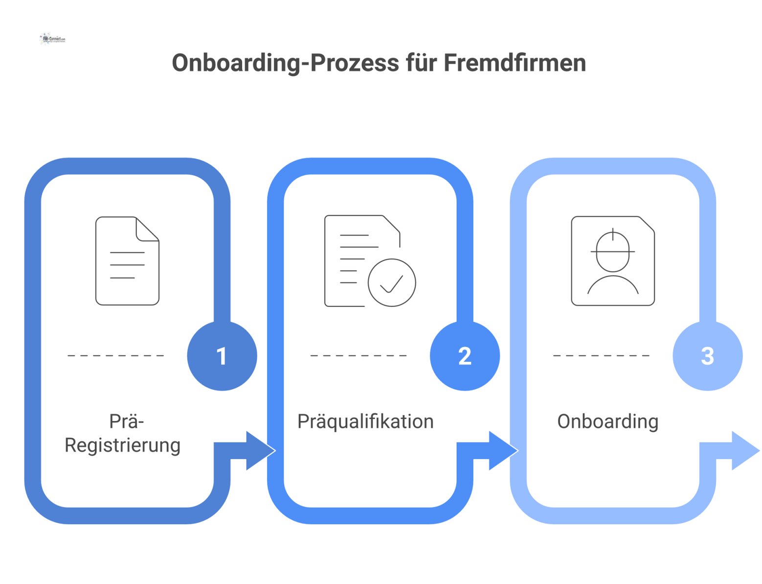 Flussdiagramm des dreistufigen Onboarding-Prozesses für Fremdfirmen, der die Schritte Prä-Registrierung, Präqualifikation und Onboarding für mehr Sicherheit zeigt. 