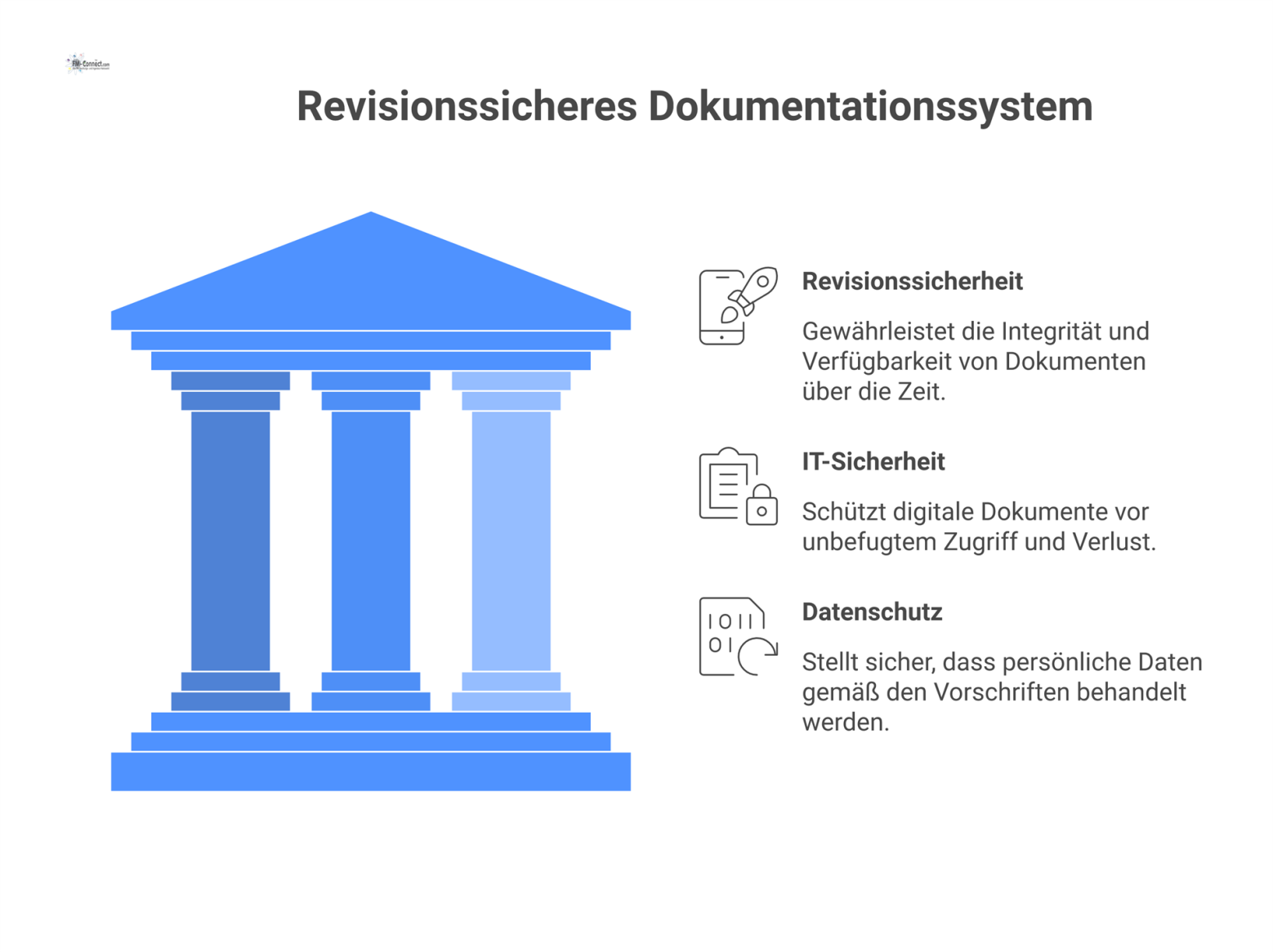 Mindmap mit dem zentralen Thema revisionssicheres Dokumentationssystem und den drei Hauptästen Revisionssicherheit, IT-Sicherheit und Datenschutz mit jeweiligen Unterpunkten. 