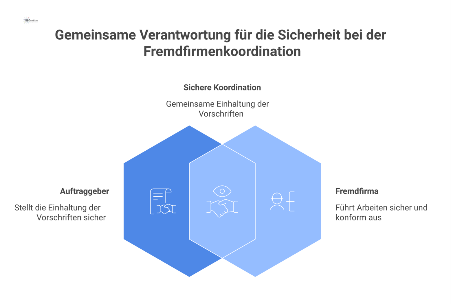 Diagramm des mehrschichtigen regulatorischen Rahmens für die Zusammenarbeit von Auftraggeber und Fremdfirma, zentriert auf Gefahrenprävention und rechtliche Schutzebenen.