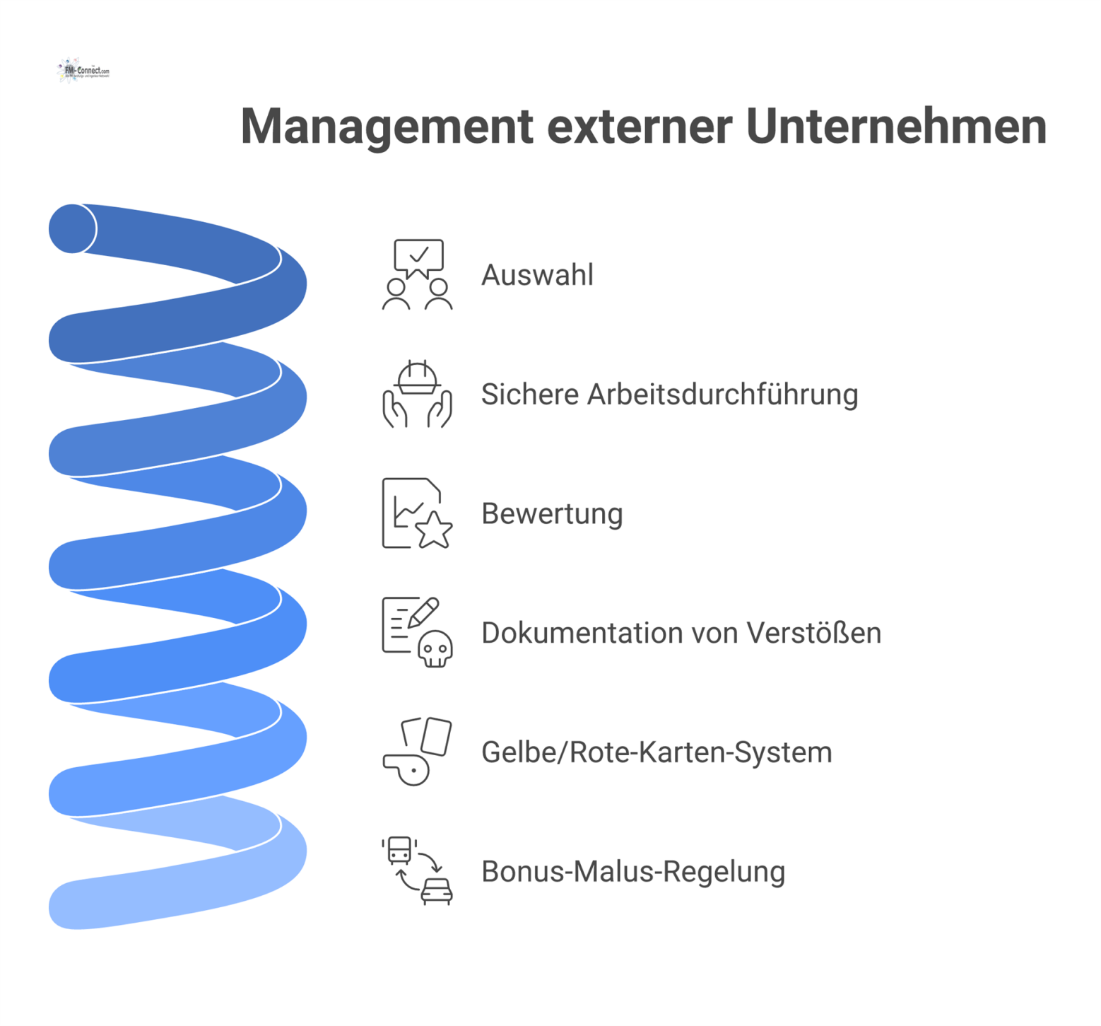 Flussdiagramm zum Managementprozess externer Unternehmen, das Auswahl, Arbeitsdurchführung, Bewertung und den detaillierten Umgang mit Verstößen mittels eines Karten- und Bonus-Malus-Systems zeigt. 