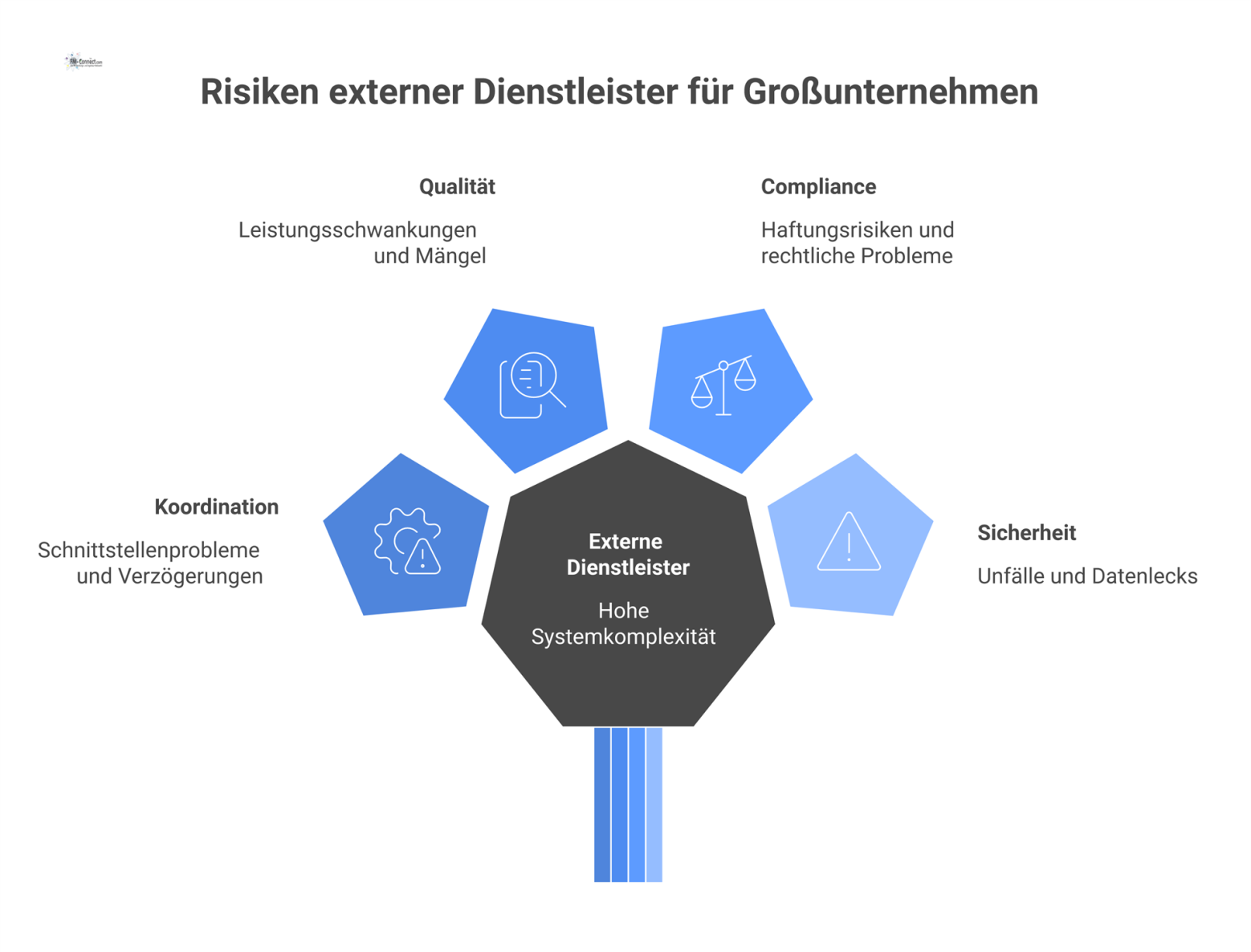 Diagramm der vier Hauptrisiken für Großunternehmen bei externen Dienstleistern, dargestellt als verbundene Knoten: Koordination, Qualität, Compliance und Sicherheit. 