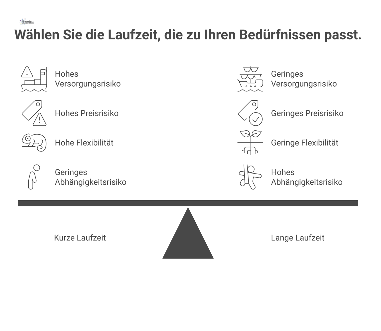 Infografik vergleicht in zwei Spalten die Risiken und Vorteile von kurzen und langen Vertragslaufzeiten in Lieferketten. 