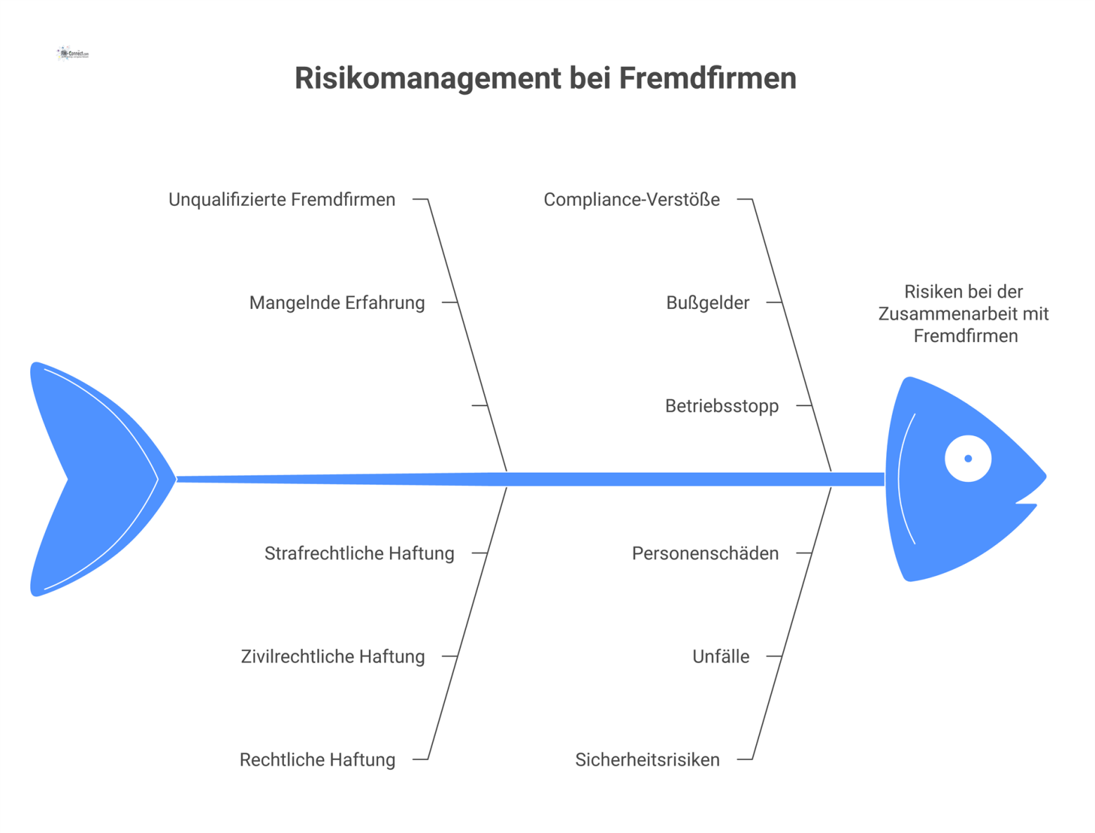 Infografik zu Risiken bei Fremdfirmen, die Konsequenzen wie rechtliche Haftung und Sicherheitsrisiken aufzeigt, welche durch ein Schutzschild abgeschirmt werden.