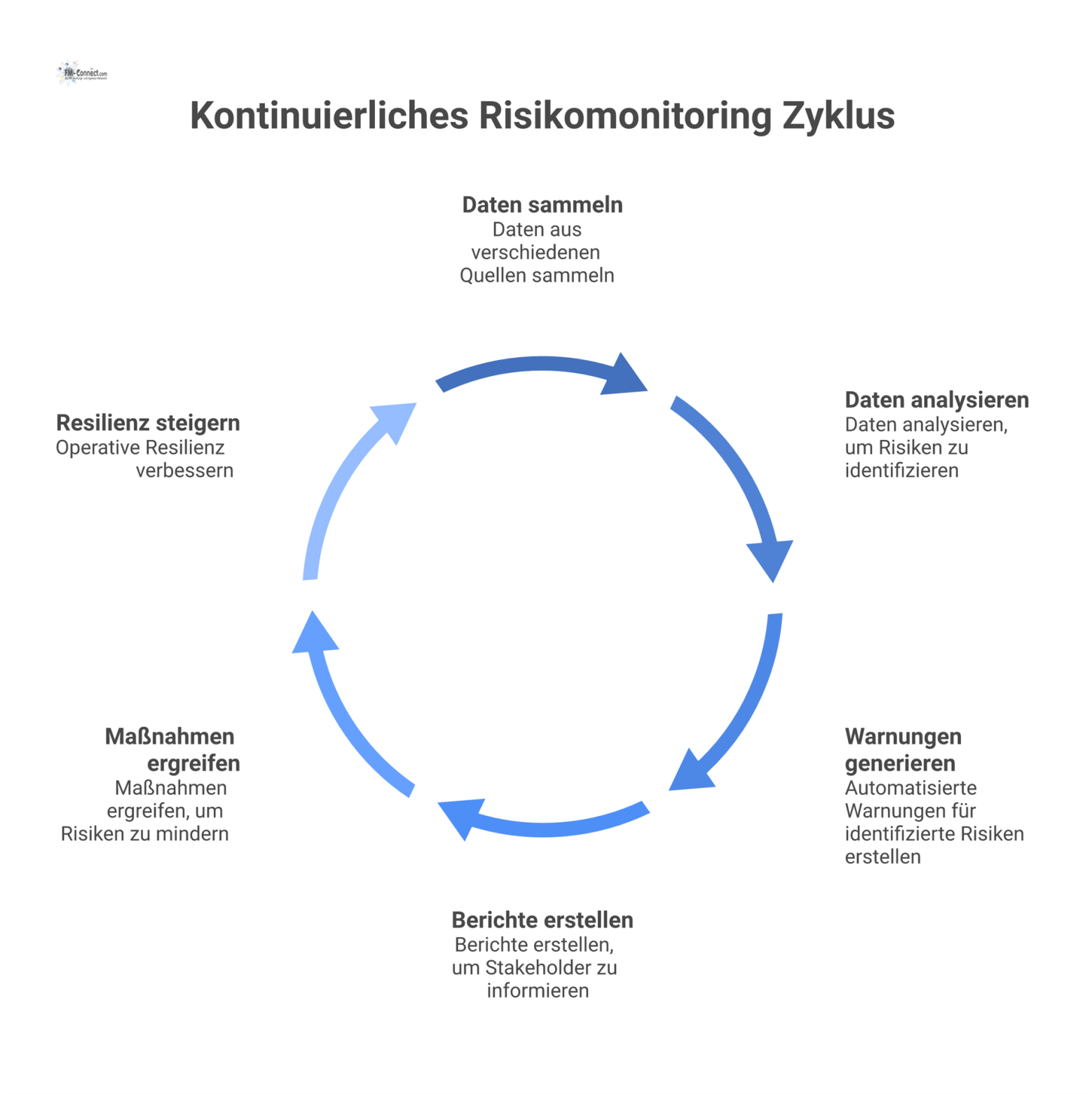 Diagramm des kontinuierlichen Risikomonitorings, bei dem Datenströme in ein zentrales Dashboard fließen, das automatisierte Warnungen zur Risikoerkennung generiert.