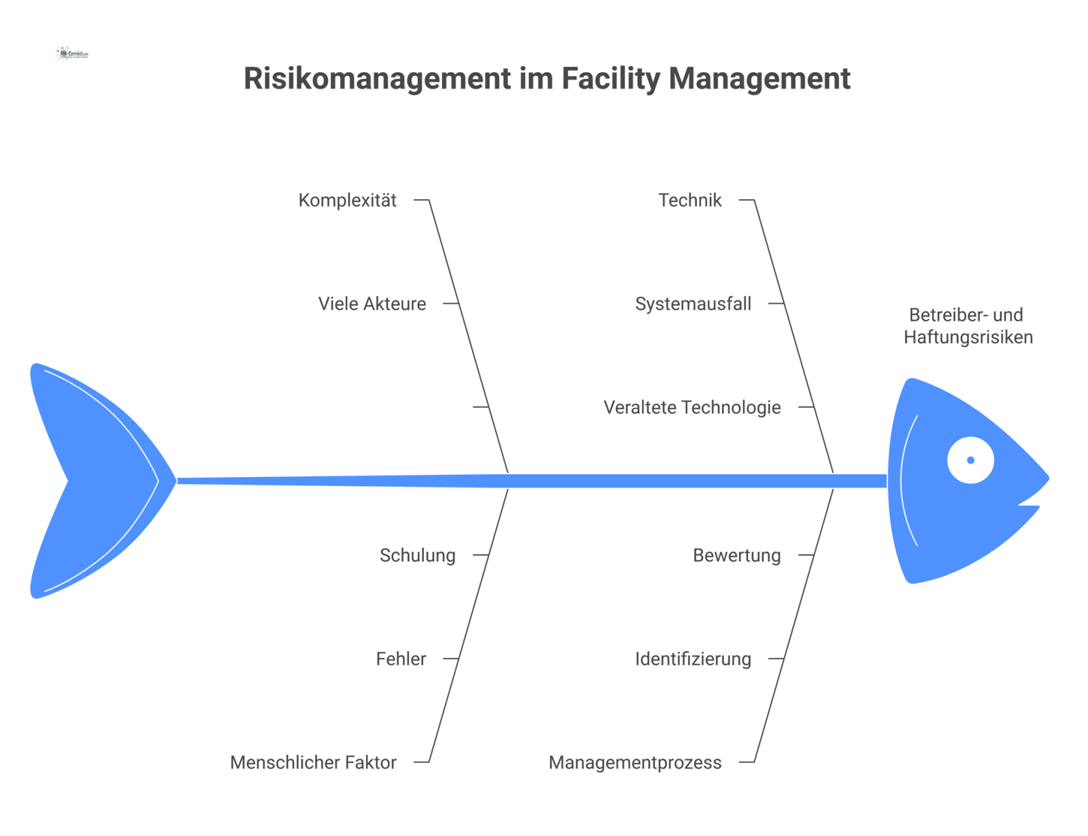 Vernetztes Diagramm, das die Risikoquellen Komplexität, Mensch und Technik im Facility Management und den Managementprozess zur Risikominderung zeigt. 