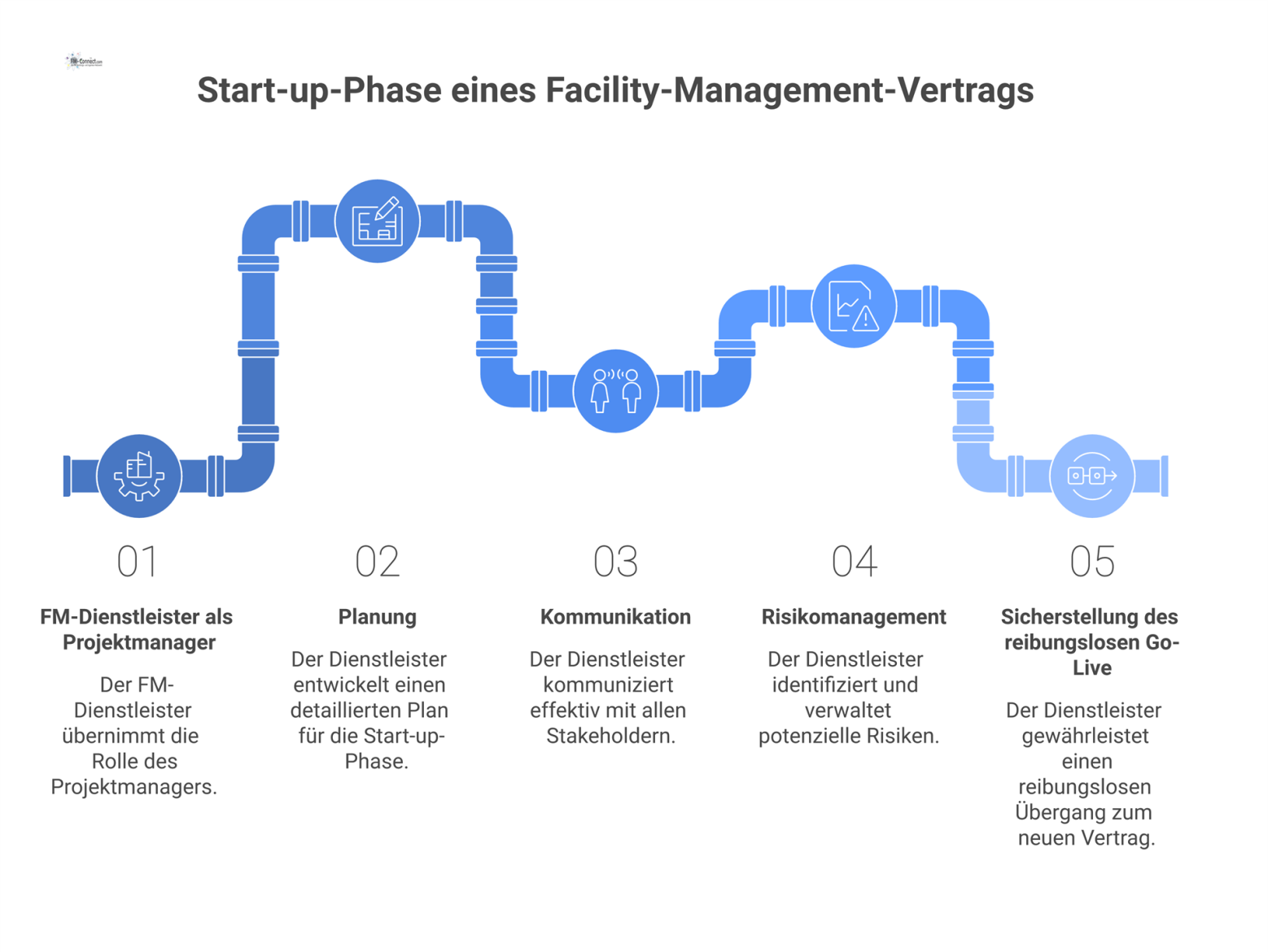 Diagramm der Start-up-Phase eines FM-Vertrags, das einen zentralen Dienstleister zeigt, der Stakeholder durch Planung und Kommunikation koordiniert.