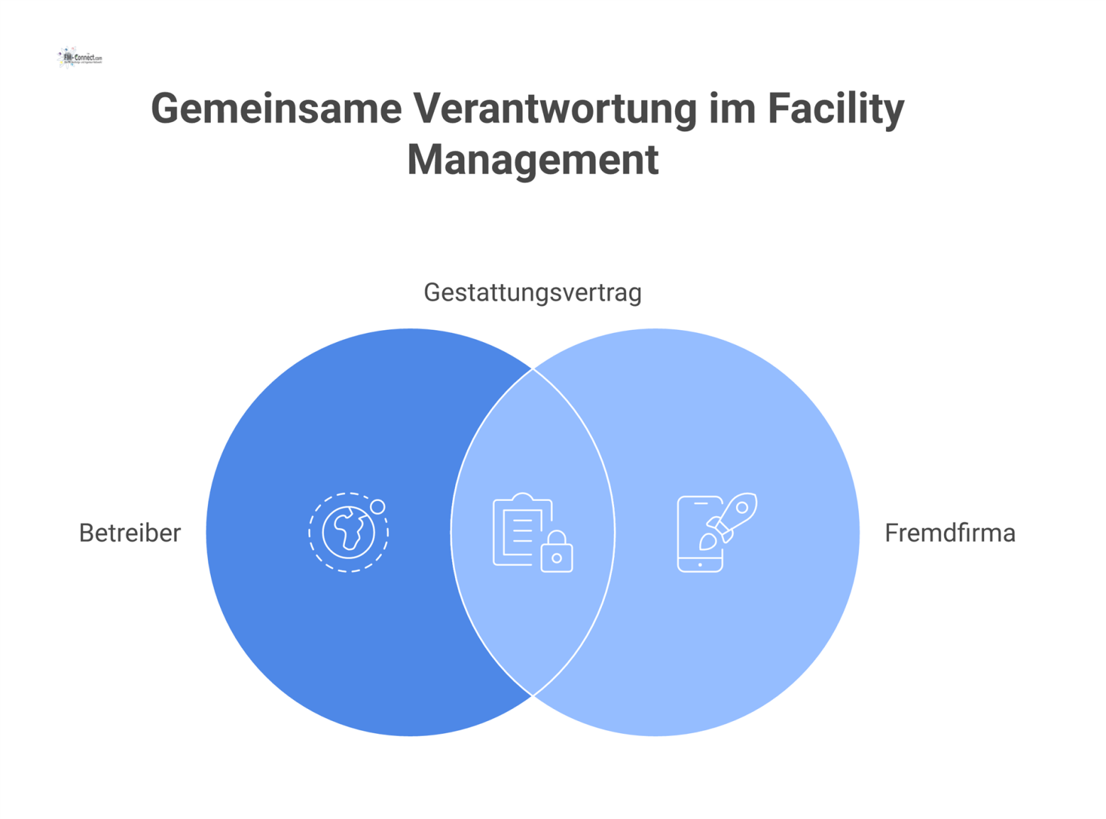 Diagramm des Gestattungsvertrags als Bindeglied zwischen Betreiber und Fremdfirma, der die Zusammenarbeit in Arbeitsschutz, Koordination und Haftung regelt. 