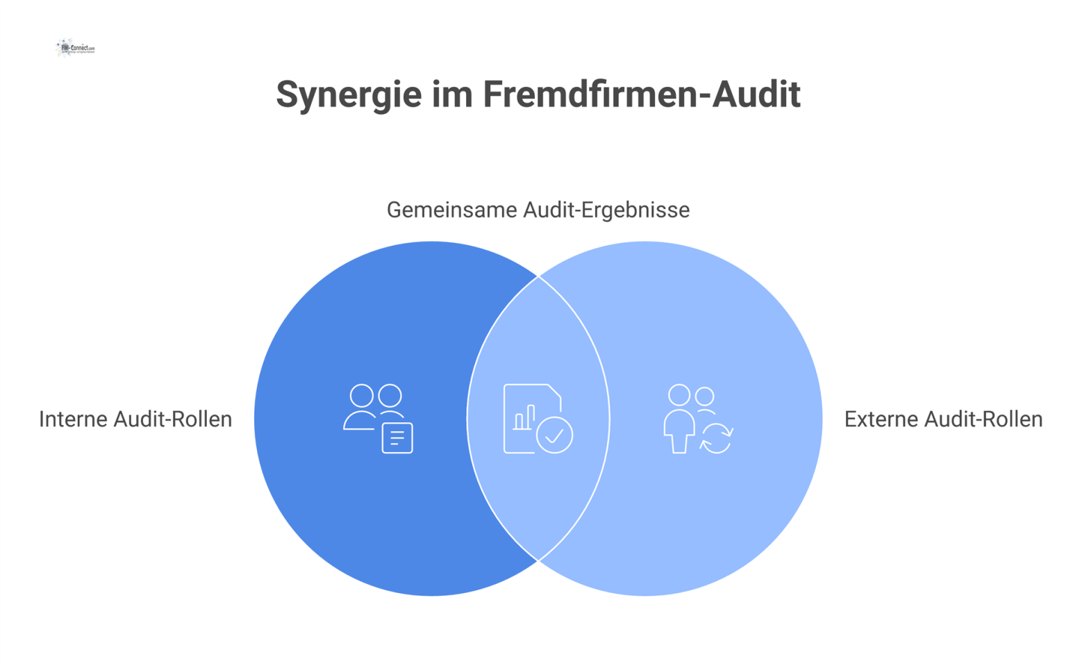 Organigramm der Rollen im Fremdfirmen-Audit mit dem Koordinator als Zentrum, der interne Abteilungen und die externe Fremdfirma verbindet.