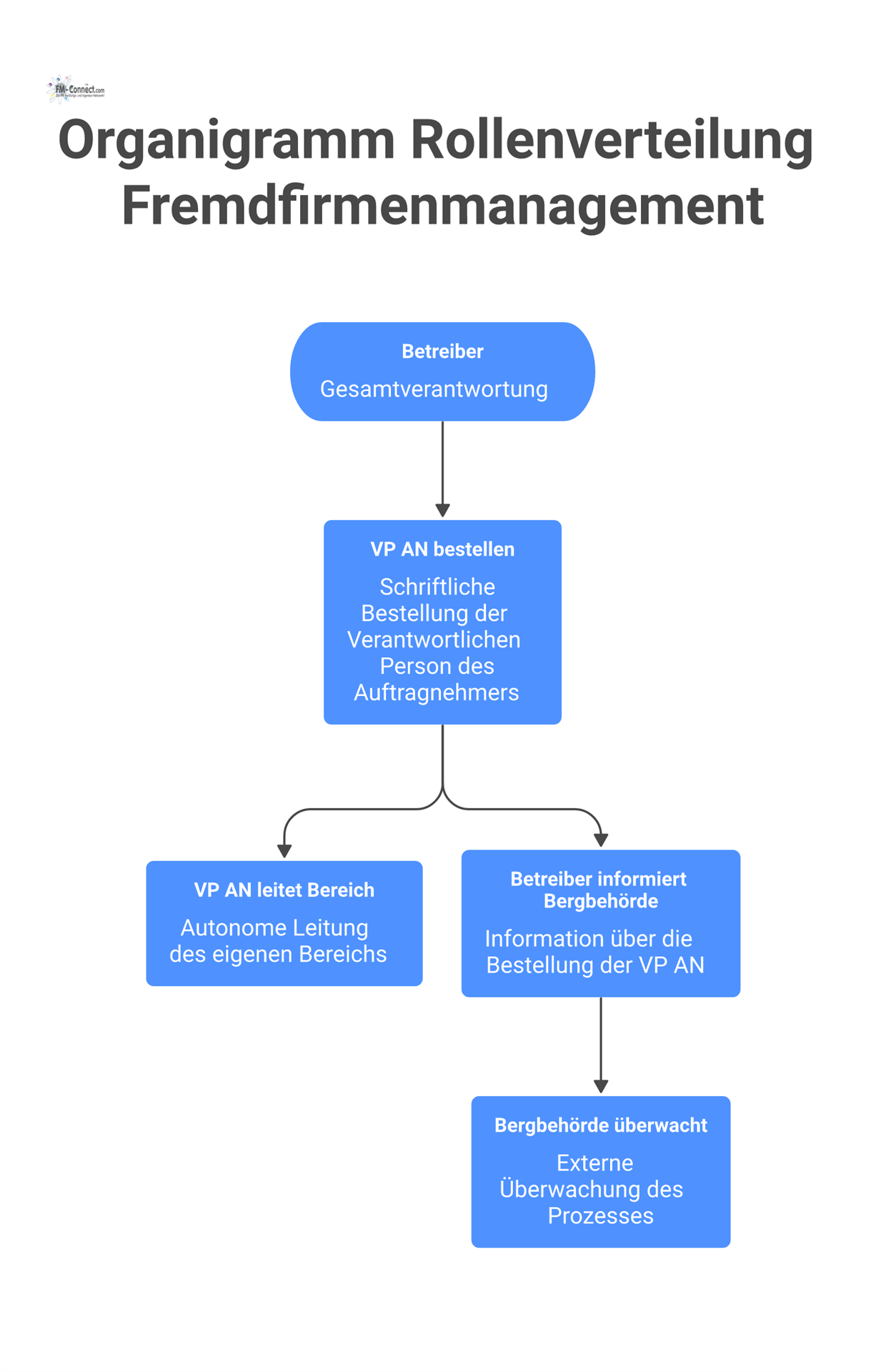 Organigramm zur Hierarchie im Fremdfirmenmanagement: Oben der Betreiber, darunter die VP AN und daneben die informierte, externe Bergbehörde. 