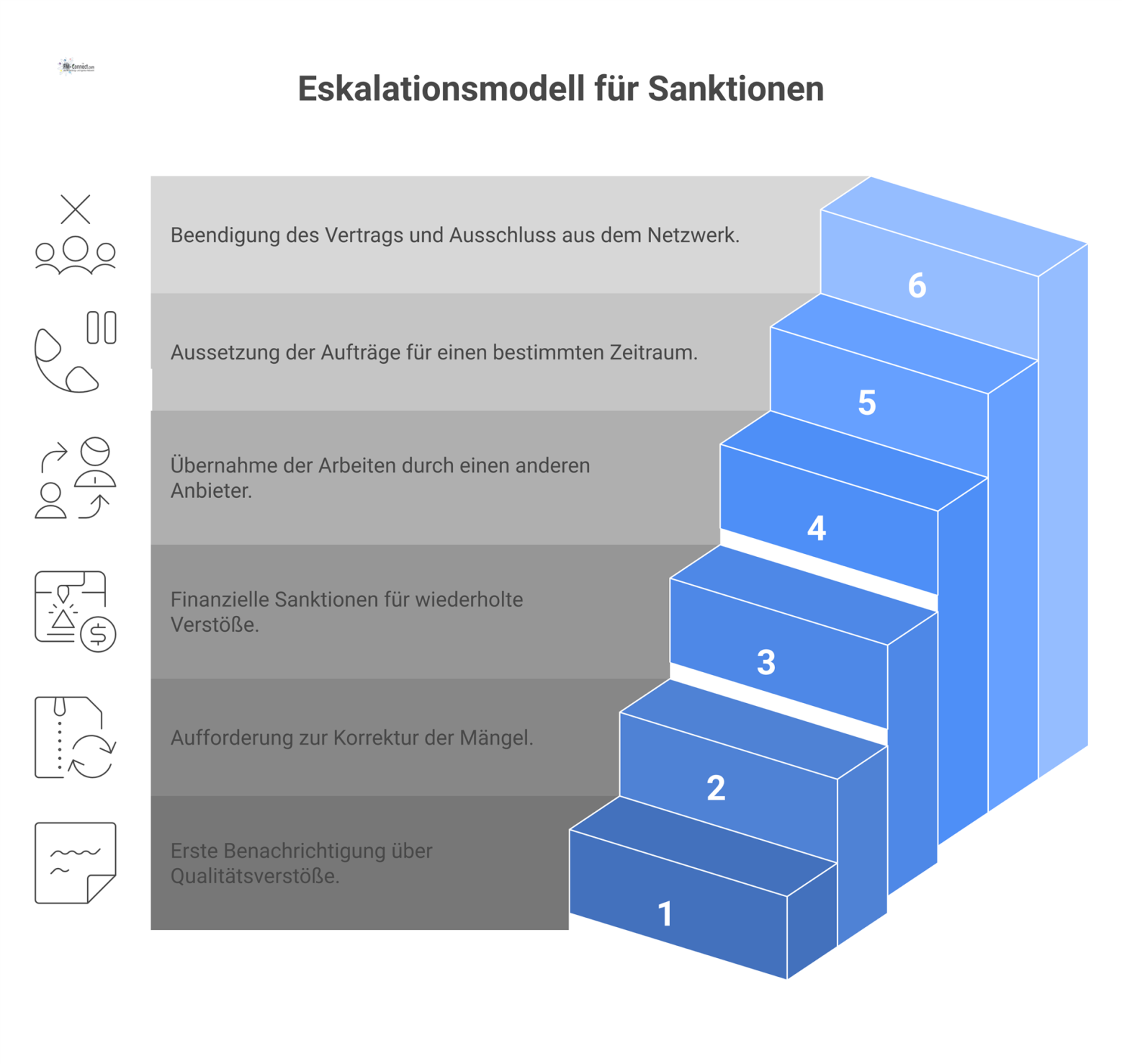 Stufendiagramm eines sechsstufigen Eskalationsmodells für Sanktionen bei Qualitätsverstößen, von einem einfachen Hinweis bis hin zur Kündigung. 