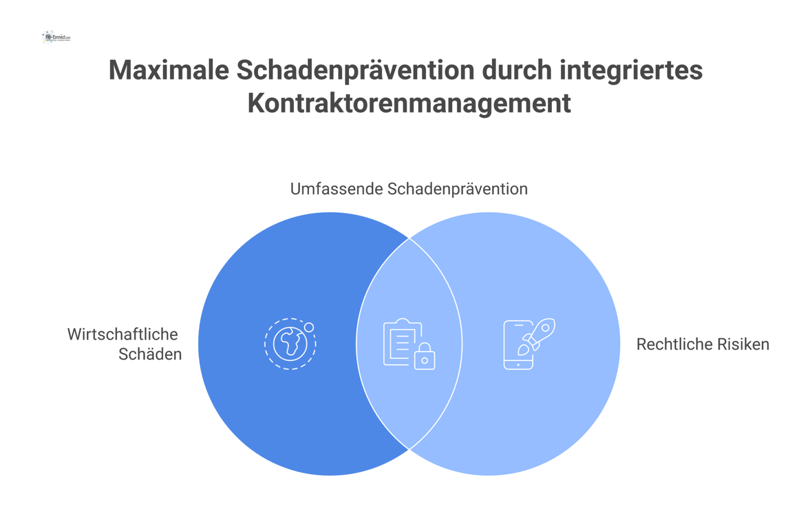 Infografik zeigt Kontraktorenmanagement als Schutzschild, das wirtschaftliche Schäden und rechtliche Risiken durch Kontrollen und Sicherheitsprüfungen verhindert. 