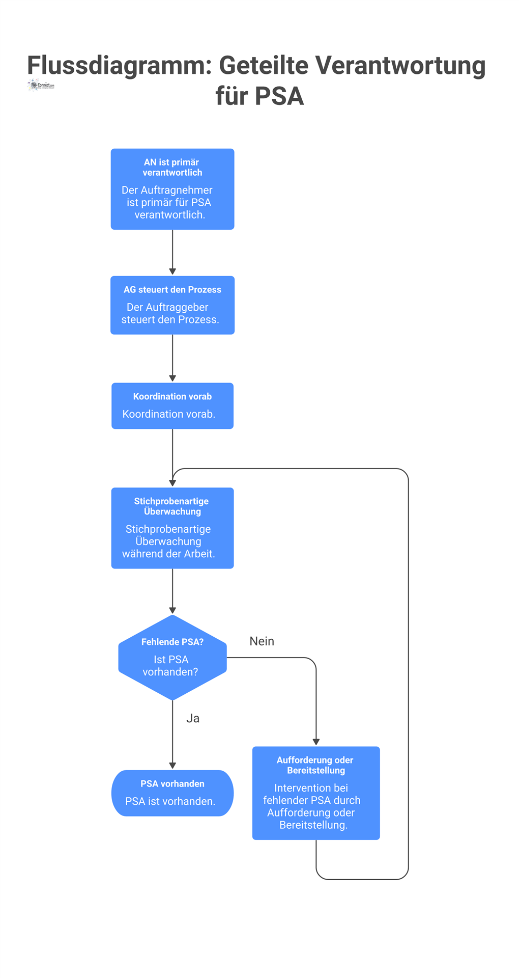 Flussdiagramm zur geteilten Verantwortung für persönliche Schutzausrüstung zwischen Auftraggeber und Auftragnehmer, inklusive der Prozesssteuerung durch den Auftraggeber. 