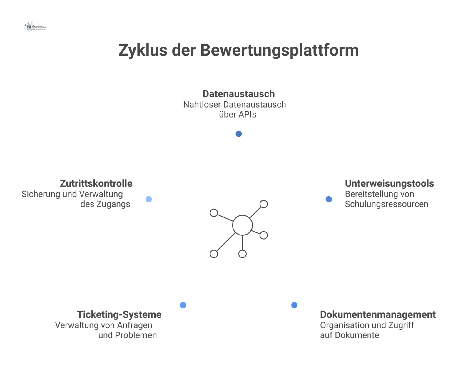 Ein Hub-and-Spoke-Architekturdiagramm zeigt die 'Zentrale Bewertungsplattform' im Zentrum, verbunden über APIs mit Unterweisungstools, DMS, Ticketing-Systemen und Zutrittskontrolle. 