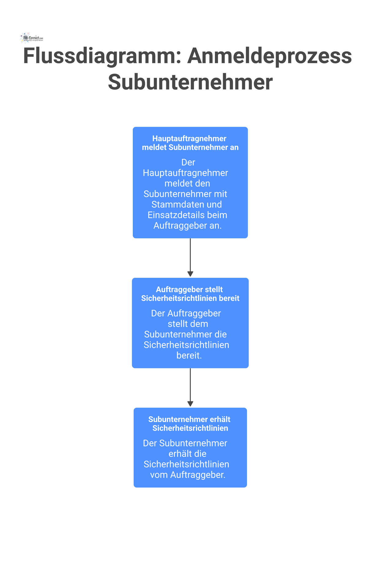 Flussdiagramm zum Anmeldeprozess eines Subunternehmers, das den Informationsfluss zwischen Hauptauftragnehmer, Auftraggeber und Subunternehmer darstellt.