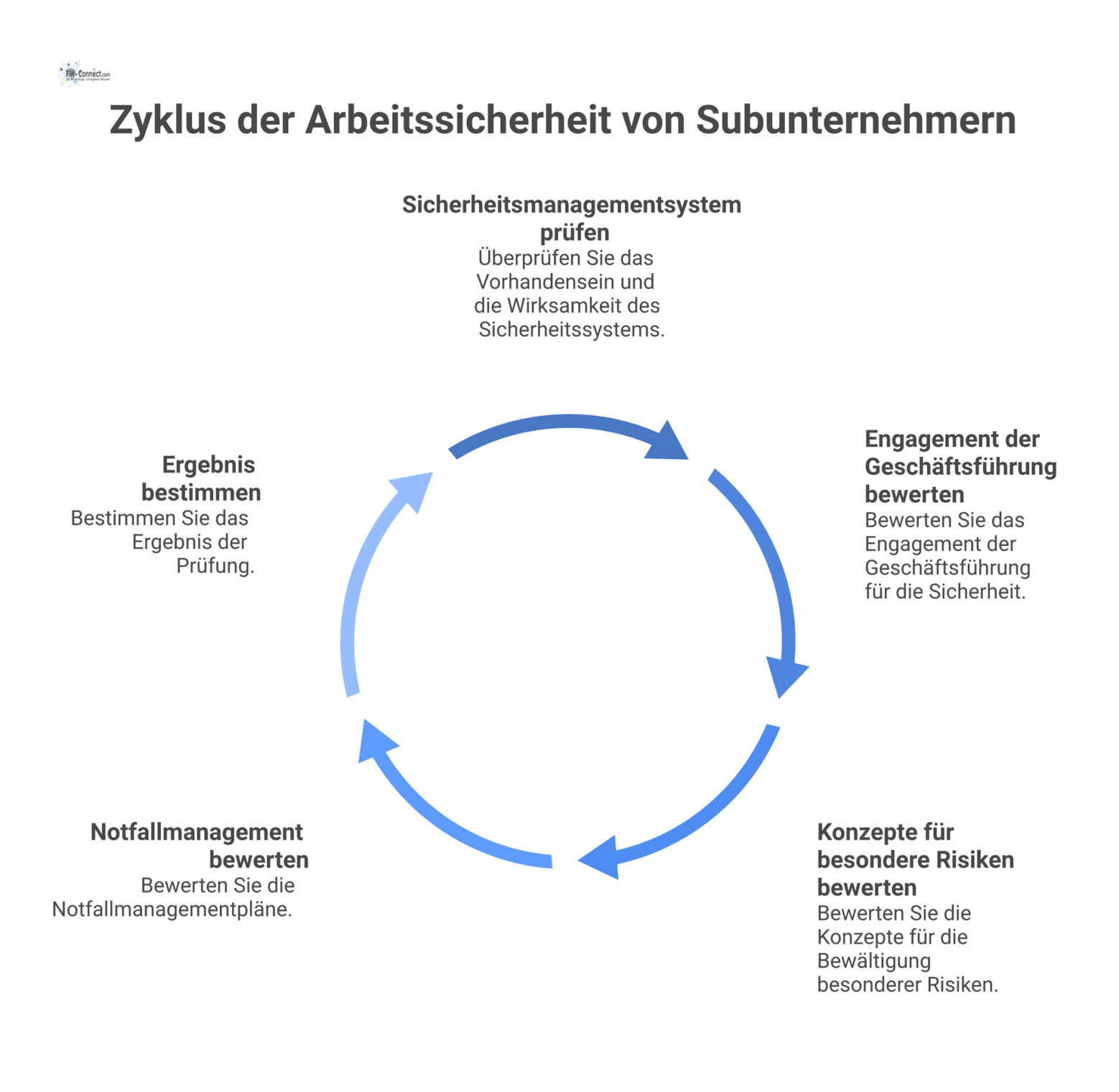 Prozessdiagramm des HSE-Prüfprozesses für Subunternehmer, das vier Prüfpunkte und die drei möglichen Ergebnisse Zulassung, Nachforderung oder Ablehnung zeigt. 
