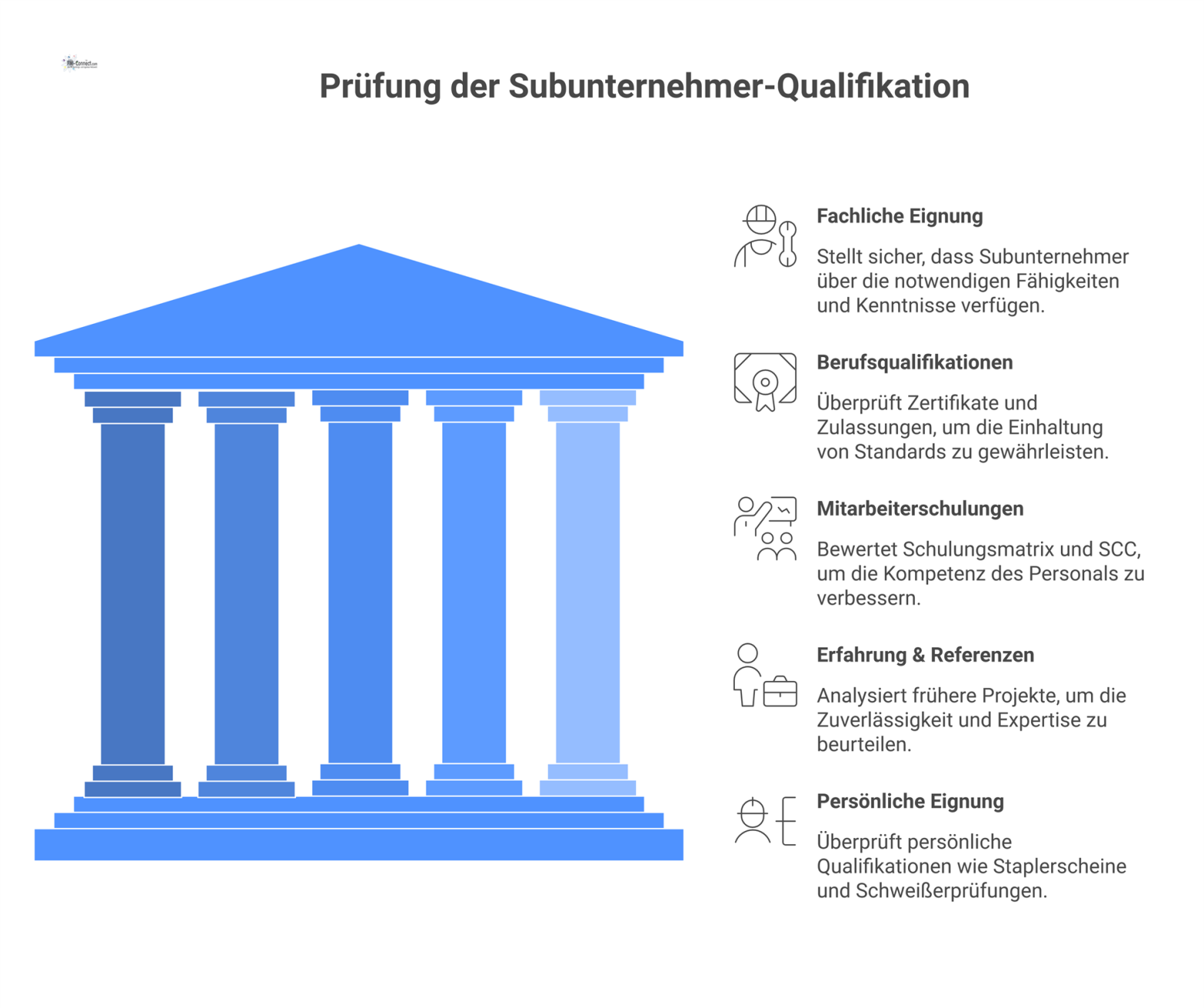 Ein Schaubild zur Prüfung der Subunternehmer-Qualifikation, das die fachliche Eignung in vier Kategorien unterteilt: Berufsqualifikationen, Schulungen, Erfahrung und persönliche Eignung.
