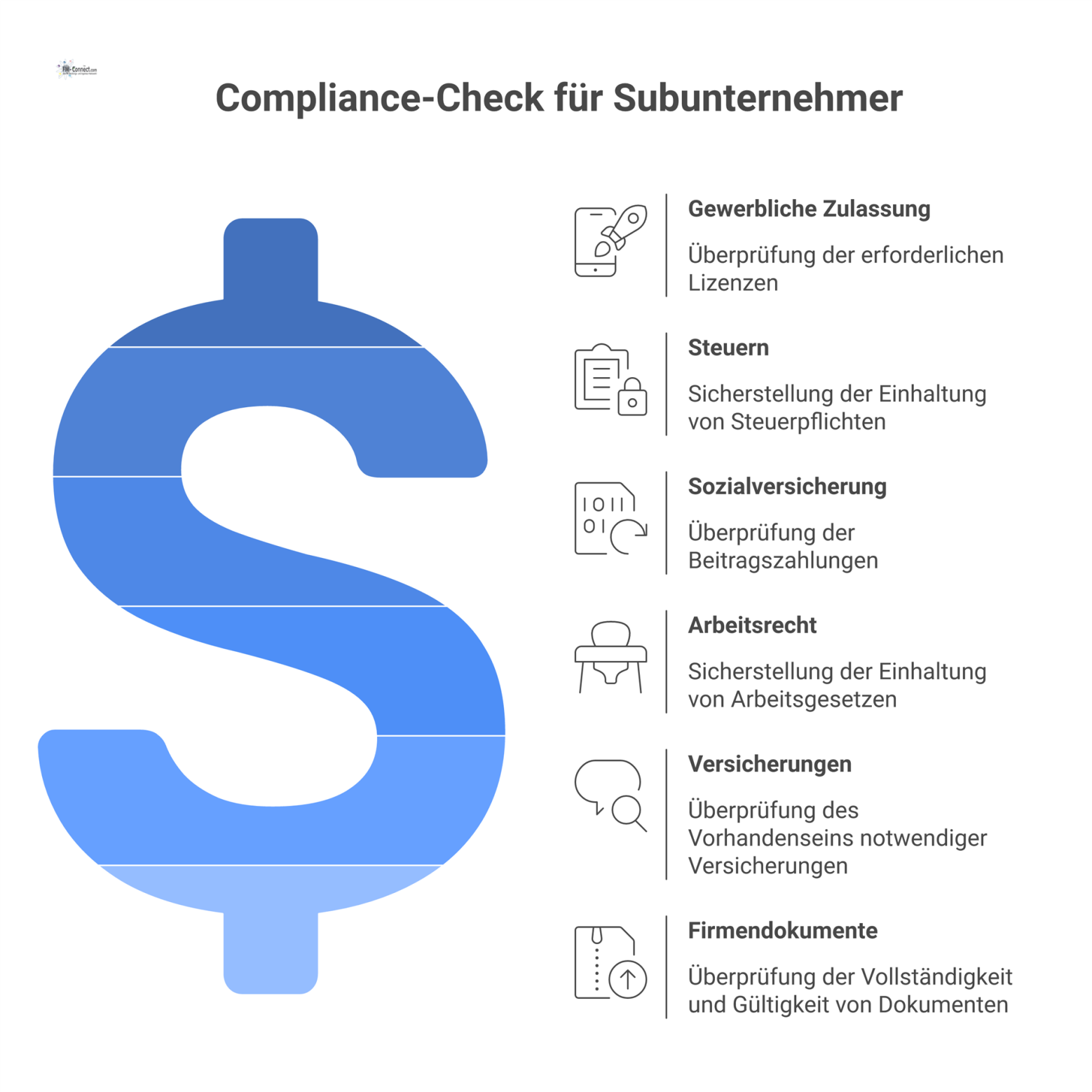 Infografik zum Compliance-Check eines Subunternehmers mit sechs Clustern für Gewerbe, Steuern, Sozialversicherung, Arbeitsrecht, Versicherungen und Firmendokumente. 