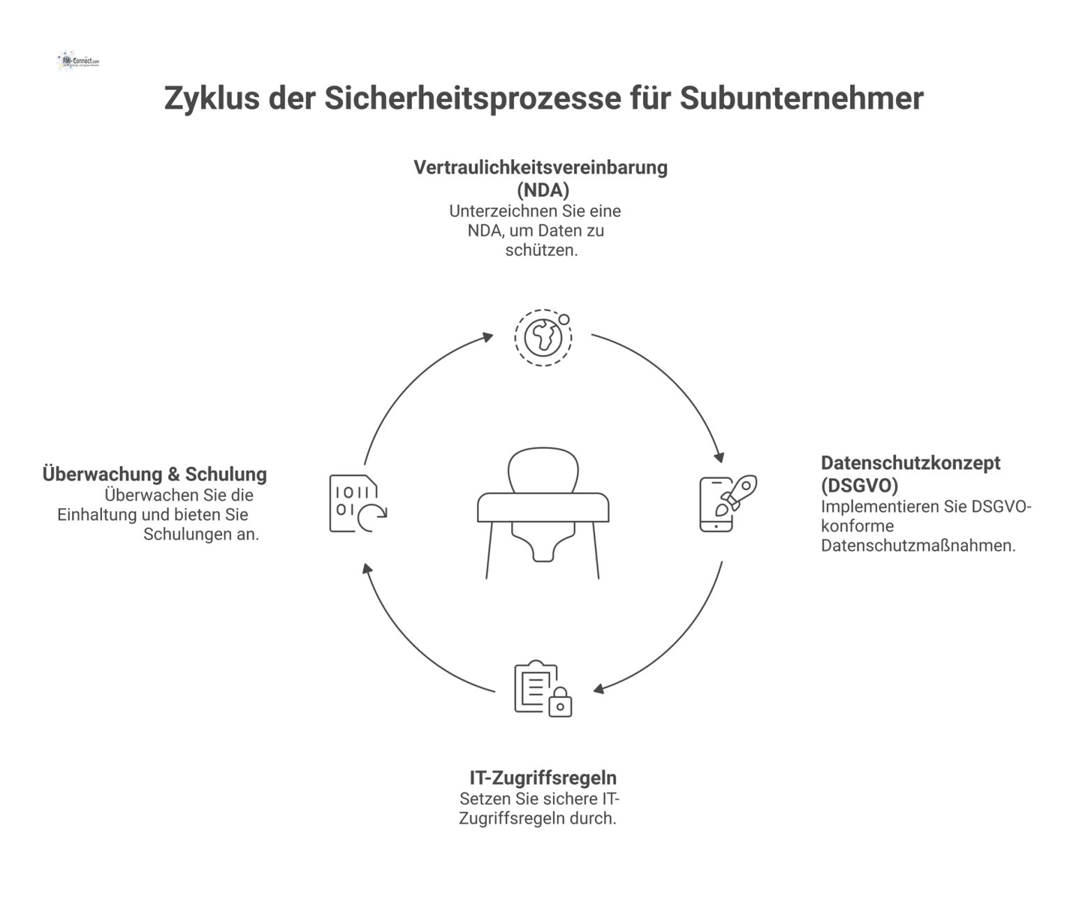 Diagramm des Sicherheitsprozesses für Subunternehmer, das die vier Hauptpunkte Vertraulichkeitsvereinbarung, Datenschutzkonzept, IT-Zugriffsregeln sowie Überwachung und Schulung zeigt.
