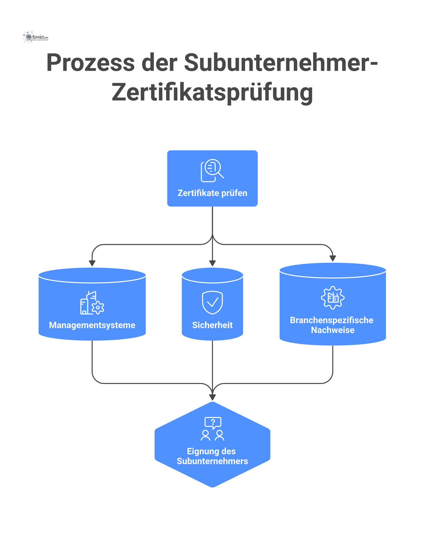 Ein Infografik-Flussdiagramm zum Prozess der Zertifikatsprüfung von Subunternehmern, das die Prüfungsschritte durch die QS/HSE-Abteilung visualisiert. 