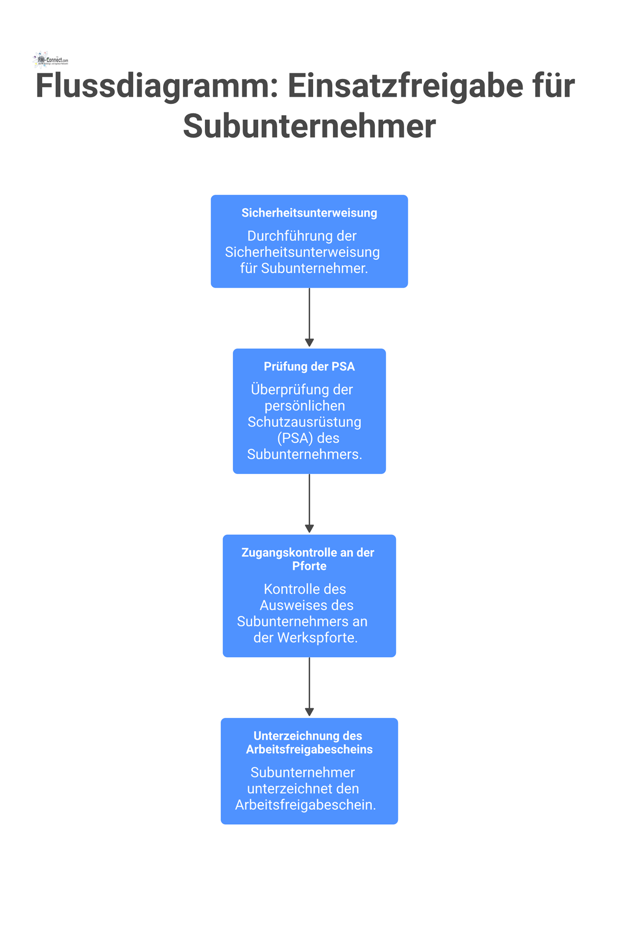Flussdiagramm des Prozesses zur Einsatzfreigabe von Subunternehmern mit den Schritten Sicherheitsunterweisung, PSA-Prüfung, Zugangskontrolle und Arbeitsfreigabeschein.
