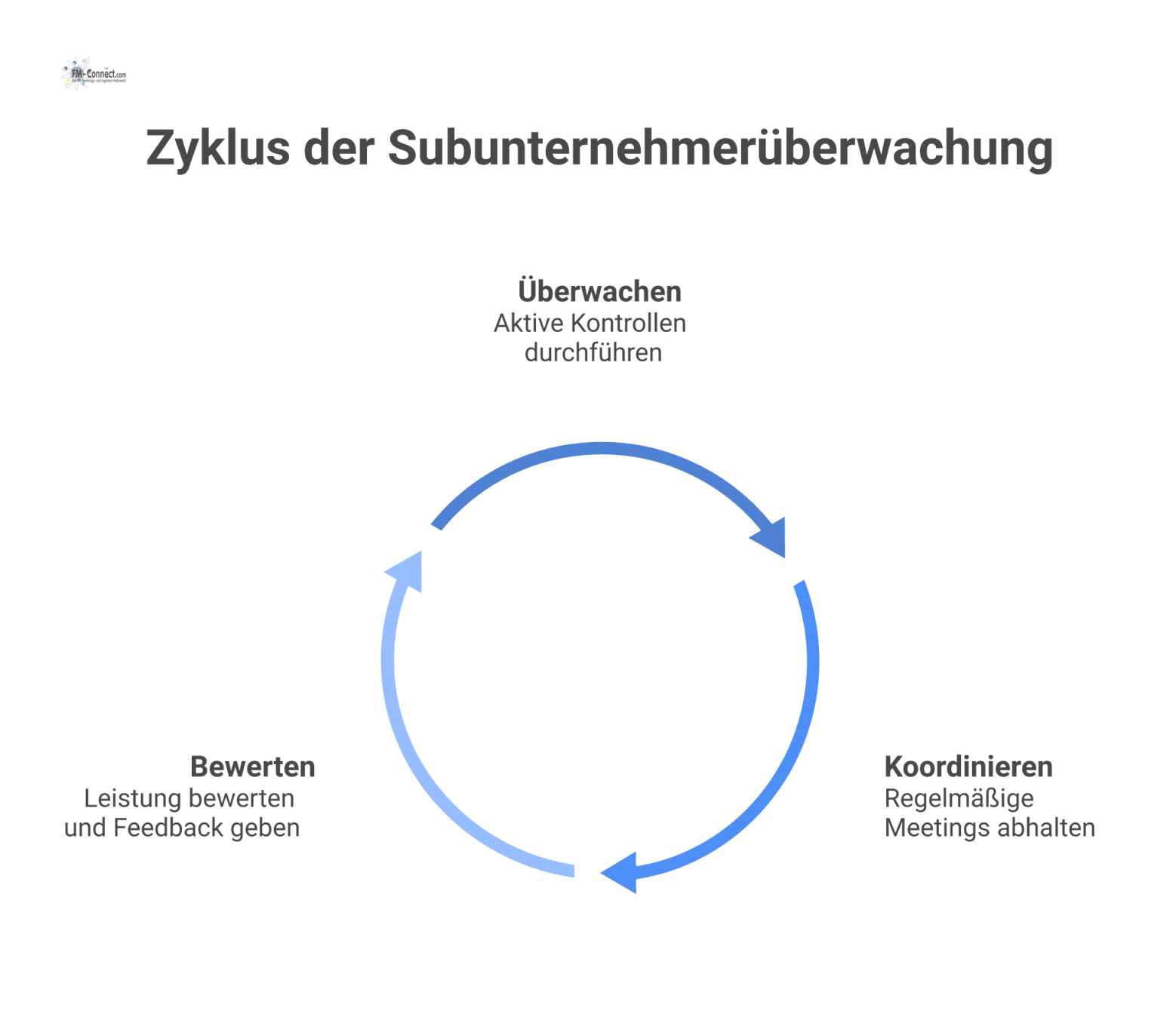 Ein Zyklus-Diagramm zum kontinuierlichen Verbesserungsprozess bei der Überwachung eines Subunternehmers in den Phasen Überwachen, Koordinieren und Bewerten.