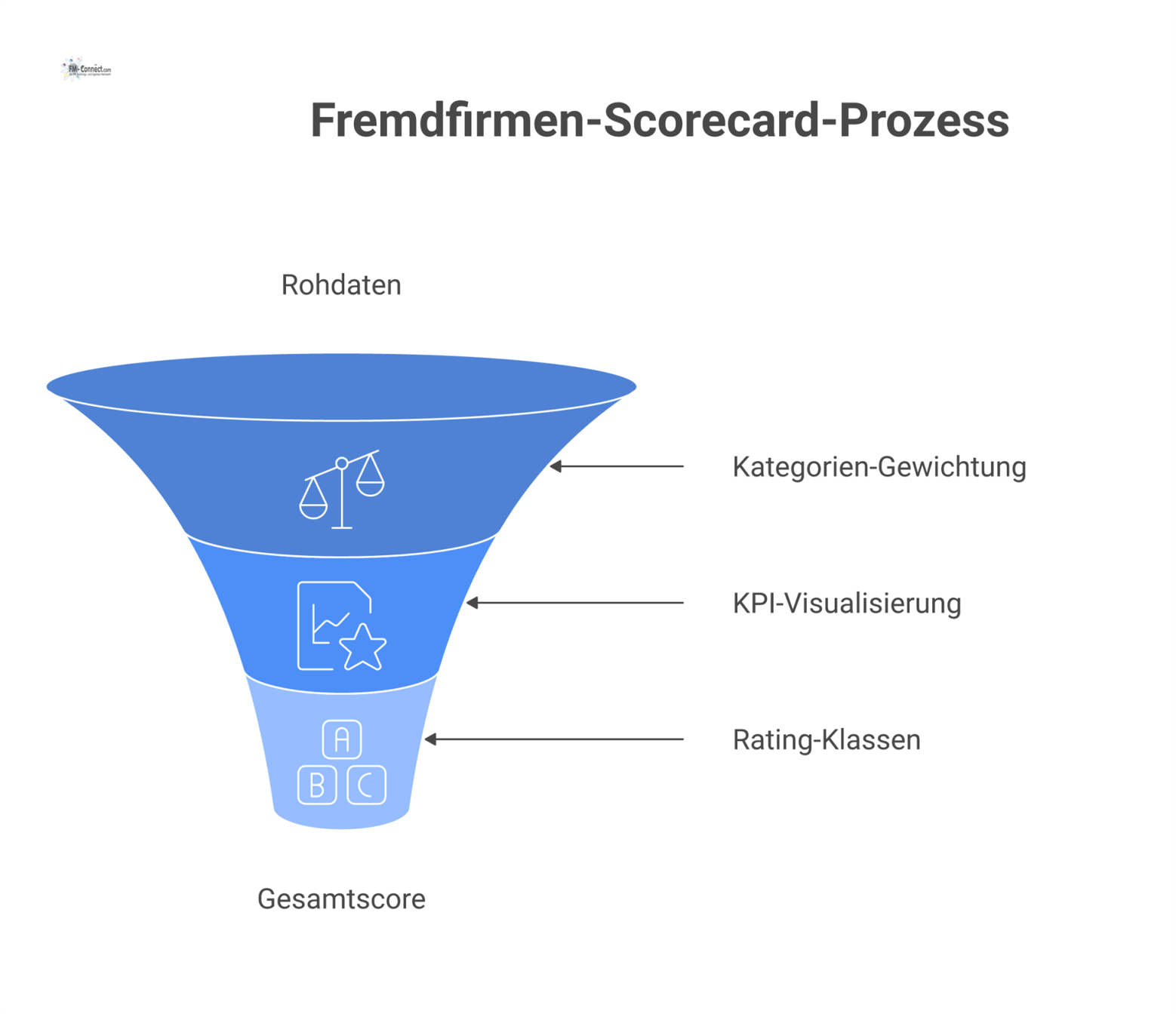 Dashboard einer Fremdfirmen-Scorecard mit Gesamtscore, der sich aus den gewichteten Kategorien Arbeitssicherheit, Qualität und Termintreue zusammensetzt.