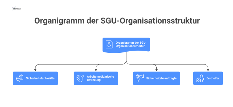 Organigramm der SGU-Struktur mit Kategorien für Sicherheitsfachkräfte, medizinische Betreuung, Sicherheitsbeauftragte und Ersthelfer sowie deren Ressourcenverteilung. 