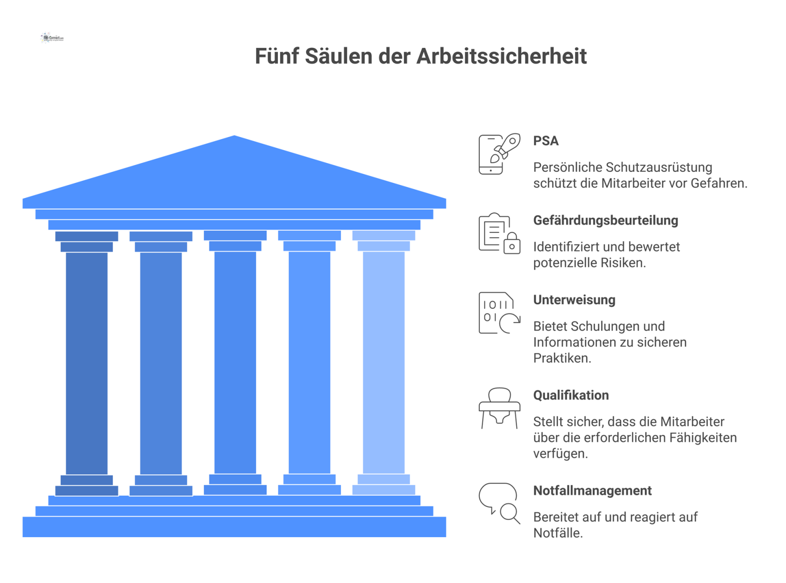 Infografik, die die fünf Säulen der Arbeitssicherheit für Fremdfirmen zeigt: PSA, Gefährdungsbeurteilung, Unterweisung, Qualifikation und Notfallmanagement mit Icons. 