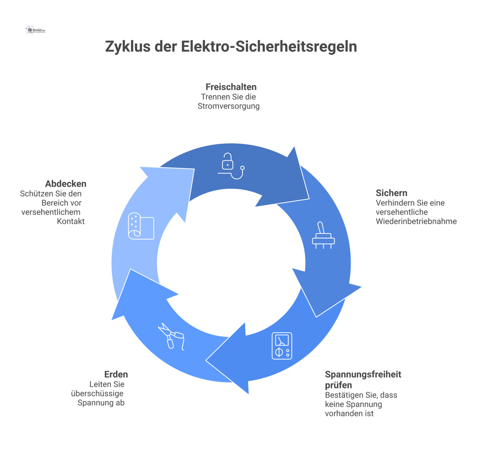 Eine Infografik mit fünf Schritten der Sicherheitsregeln für Elektroarbeiten, dargestellt mit den Icons Stecker, Schloss, Voltmeter, Erdungsklemme und Isolierdecke.