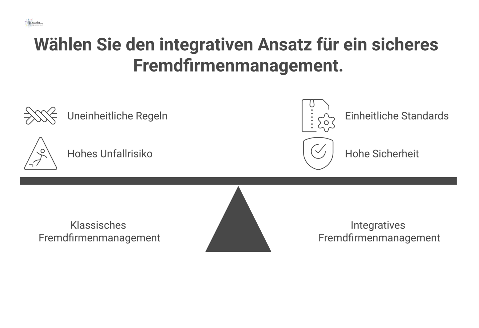 Infografik, die das chaotische, klassische Fremdfirmenmanagement mit dem sicheren, zentral gesteuerten, integrativen Ansatz durch einheitliche Standards vergleicht. 