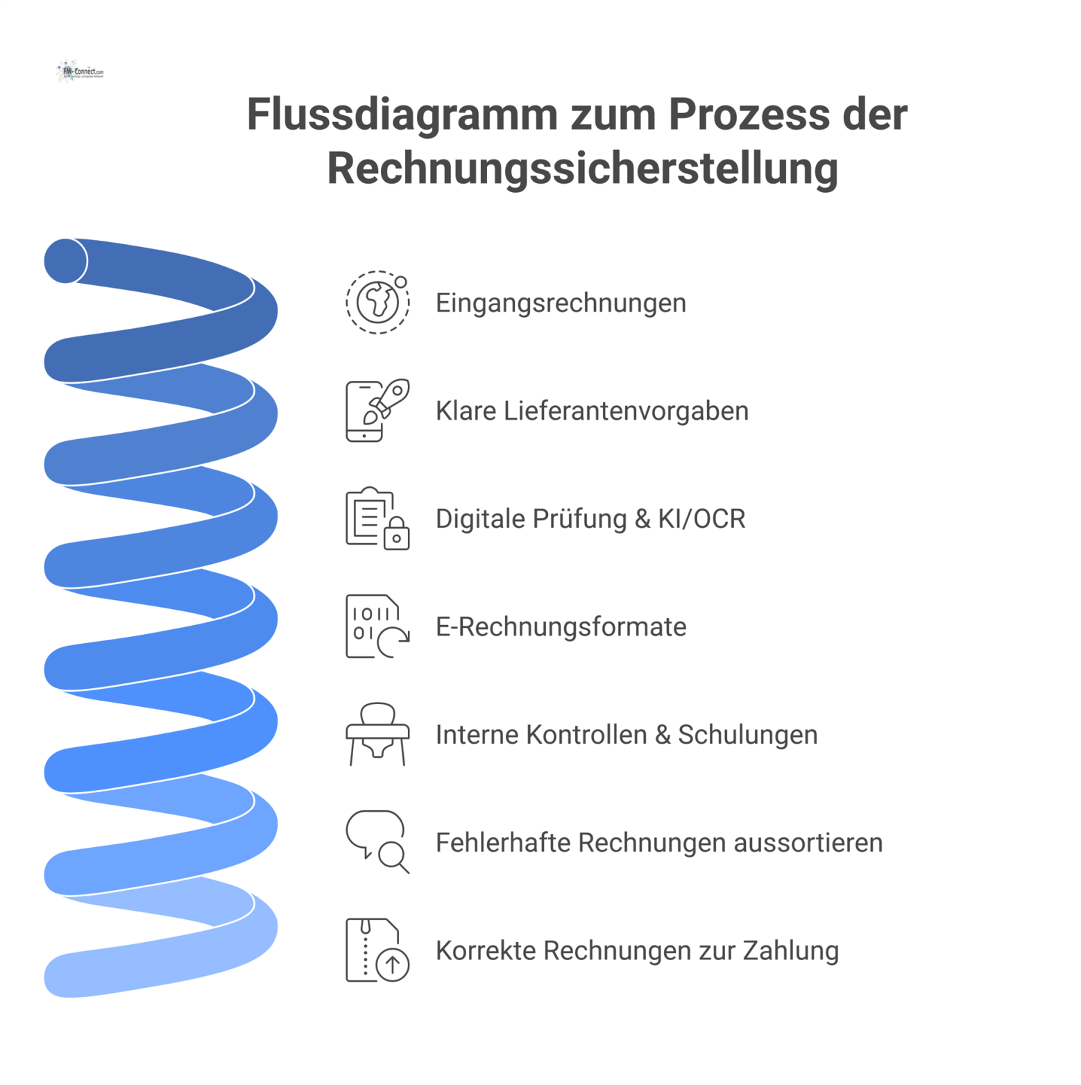 Infografik-Flussdiagramm zur Rechnungssicherstellung, das zeigt, wie eingehende Rechnungen durch verschiedene Filtermaßnahmen geprüft und fehlerhafte aussortiert werden. 