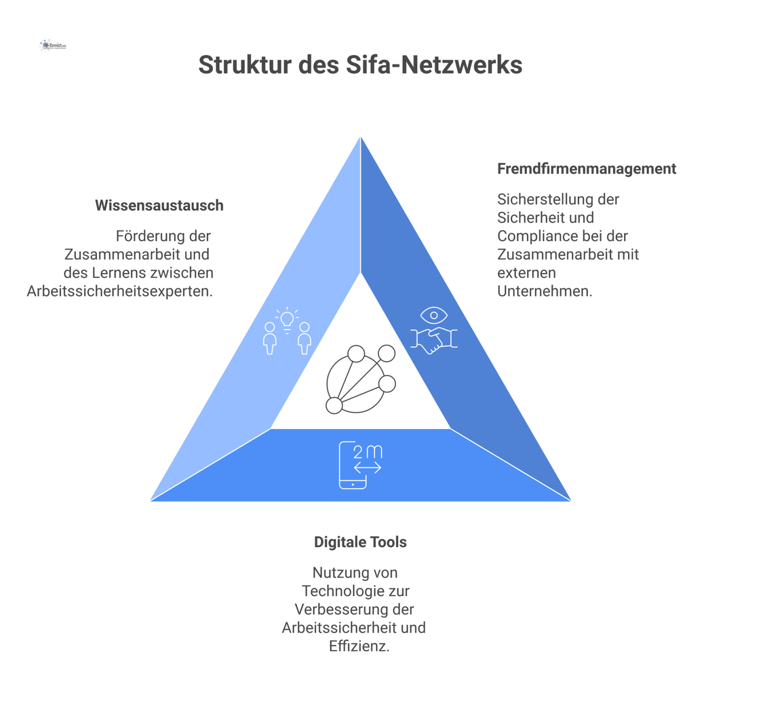 Netzwerkdiagramm zeigt Sifa-Netzwerk Deutschland im Zentrum, verbunden mit Branchen und Kernthemen wie Fremdfirmenmanagement und digitalen Tools. 
