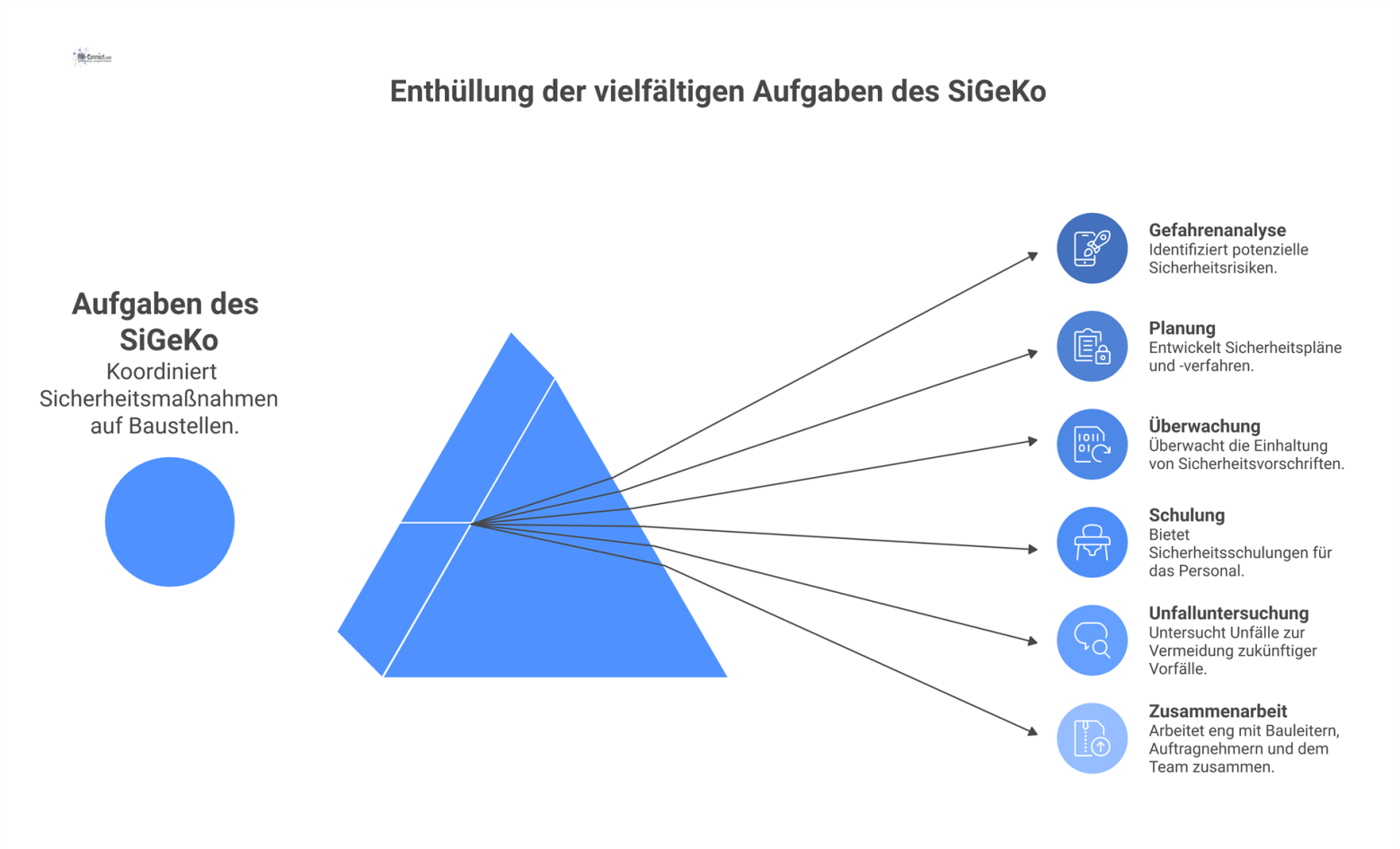 Infografik zeigt den SiGeKo im Zentrum, umgeben von seinen Hauptaufgaben wie Gefahrenanalyse, Planung, Überwachung, Schulung und Unfalluntersuchung. 