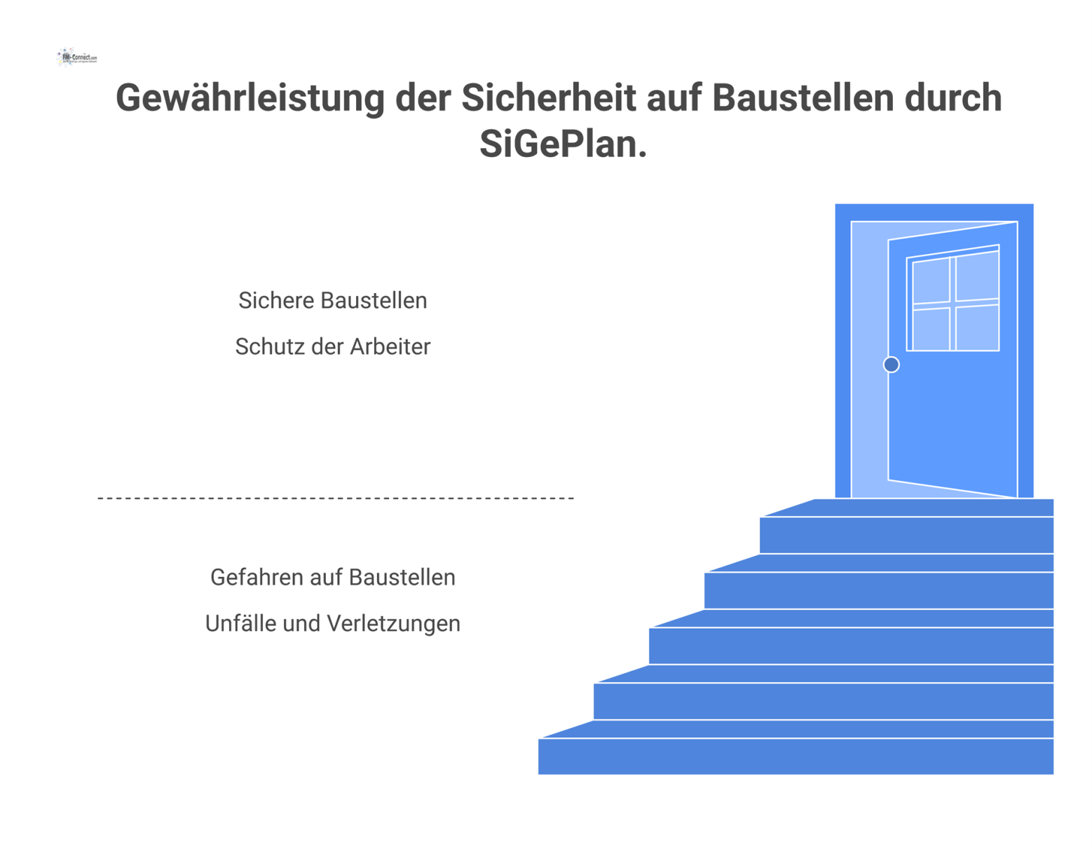 Infografik, die den Prozess des SiGePlans zeigt: Ein Koordinator identifiziert Gefahren und legt Schutzmaßnahmen für die Baustelle fest.