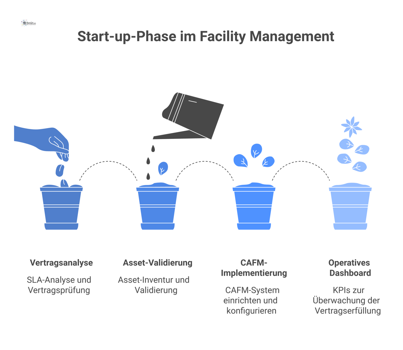 Flussdiagramm der Start-up-Phase im Facility Management, beginnend mit der Vertragsanalyse über die Asset-Validierung zur Implementierung im CAFM-System.