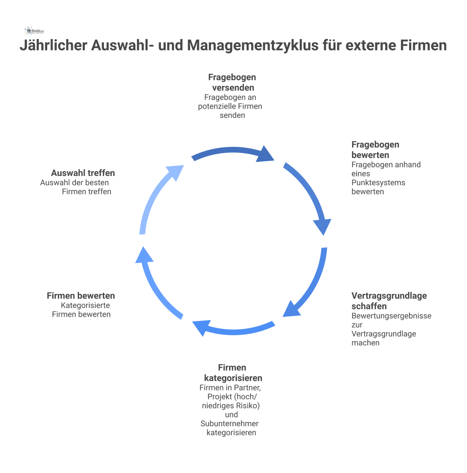 Flussdiagramm des jährlichen Auswahlprozesses für externe Firmen, der die Bewertung mittels Fragebogen und unterschiedliche Pfade für Partner- und Projektfirmen darstellt.