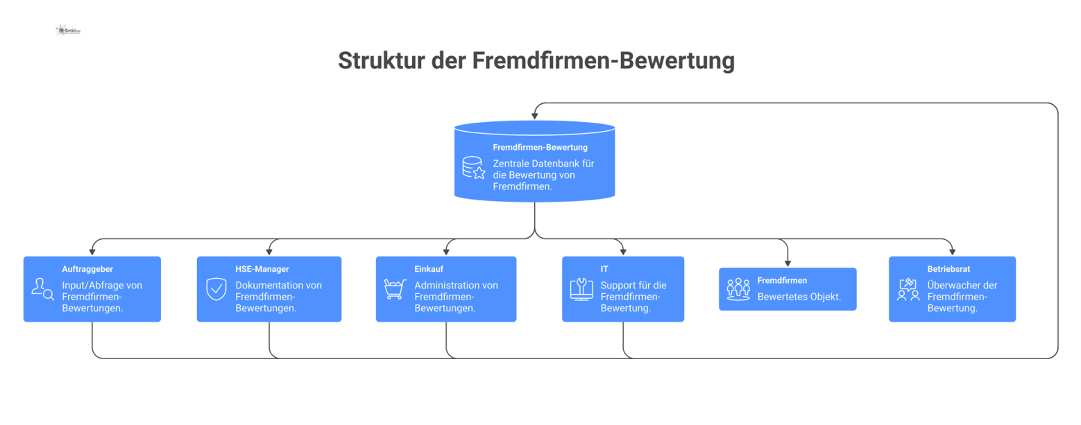 Diagramm einer zentralen Datenbank zur Fremdfirmen-Bewertung mit Pfeilen zu internen Nutzern wie Auftraggeber, HSE, Einkauf und IT. 