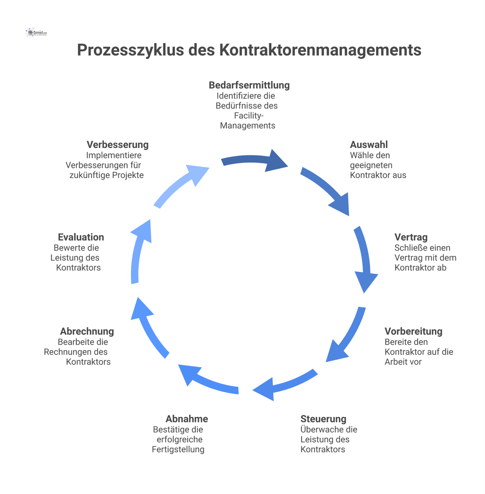 Zirkulärer Workflow, der die 9 Phasen des Prozesszyklus im Kontraktorenmanagement von der Bedarfsermittlung bis zur Verbesserung mit Icons darstellt.