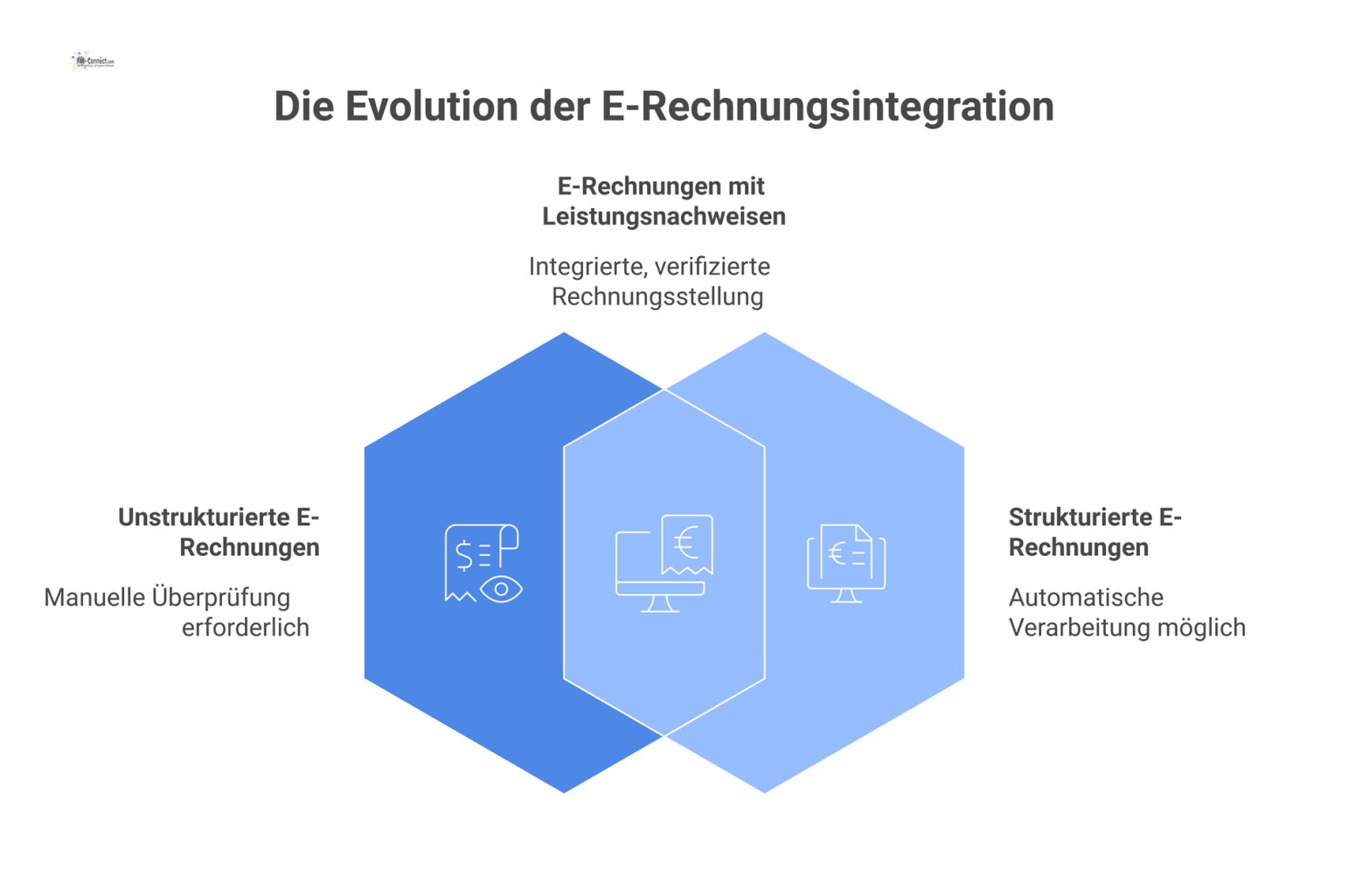 Diagramm zur Integration von Leistungsnachweisen in E-Rechnungen, das einen unstrukturierten Pfad (PDF) und einen strukturierten Pfad (XML) zeigt.